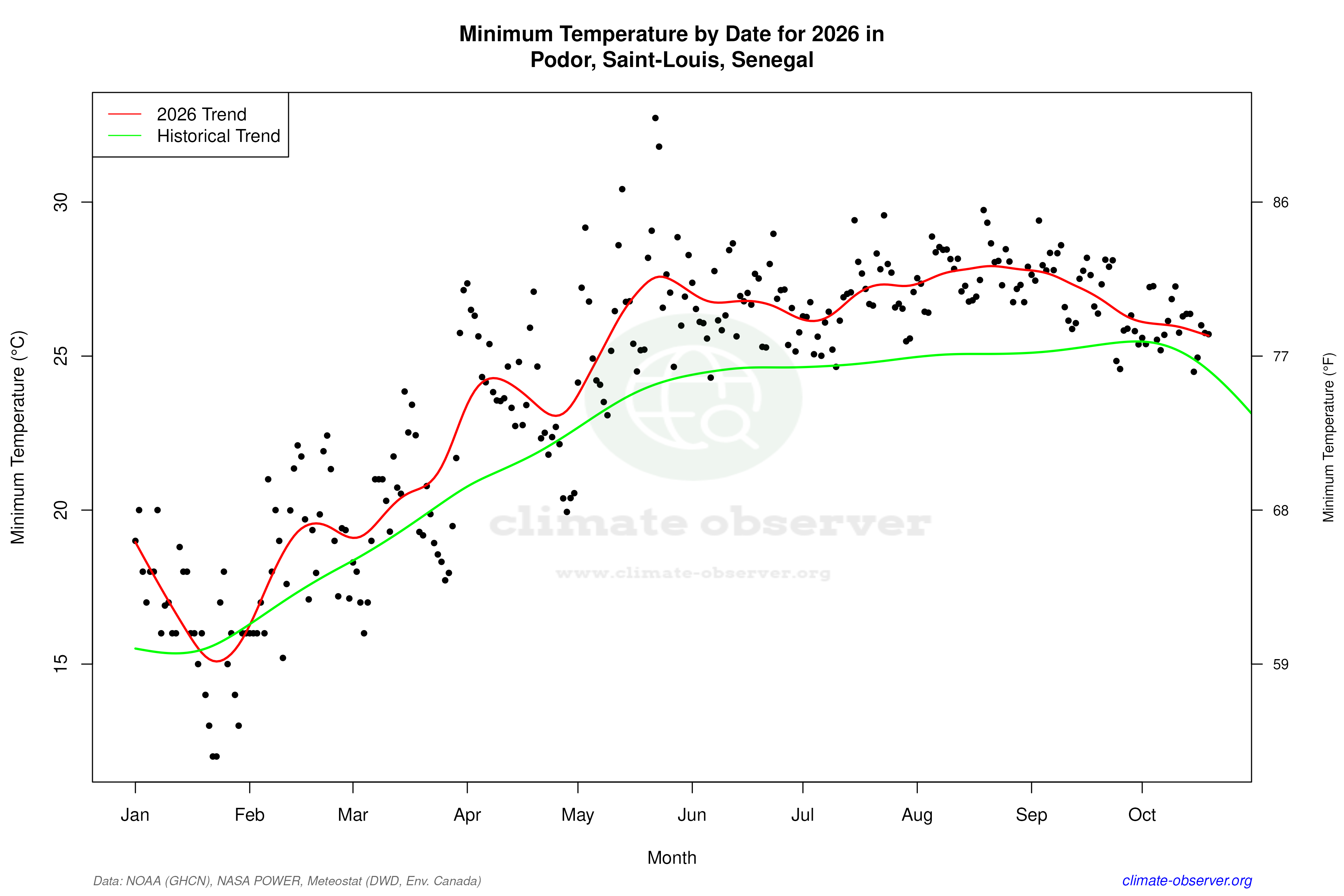 Current Year Climate Trends vs Historical - Min Temperature this Year