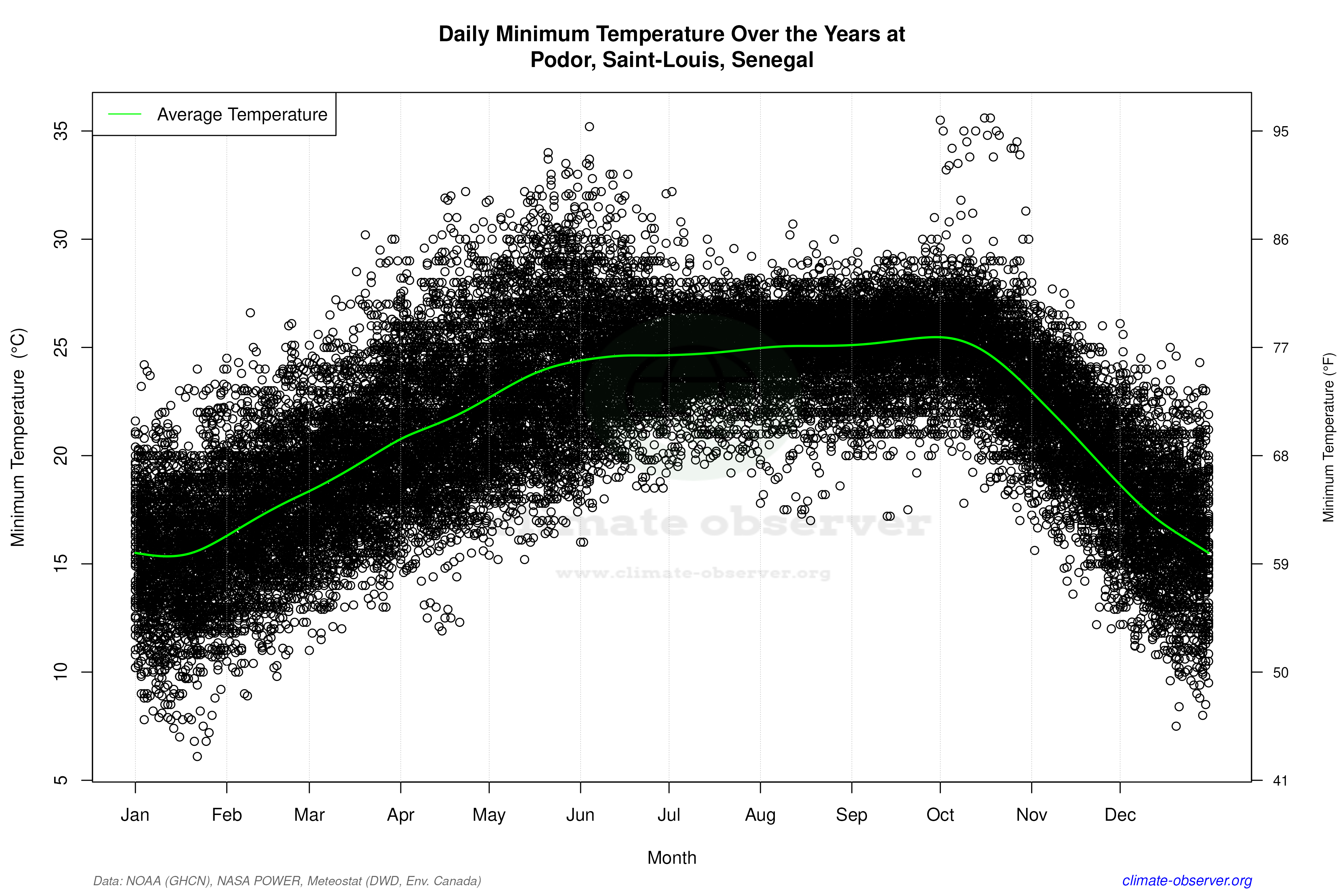 Daily Data Points and Averages Throughout the Year - Average Min Temperature Throughout Year