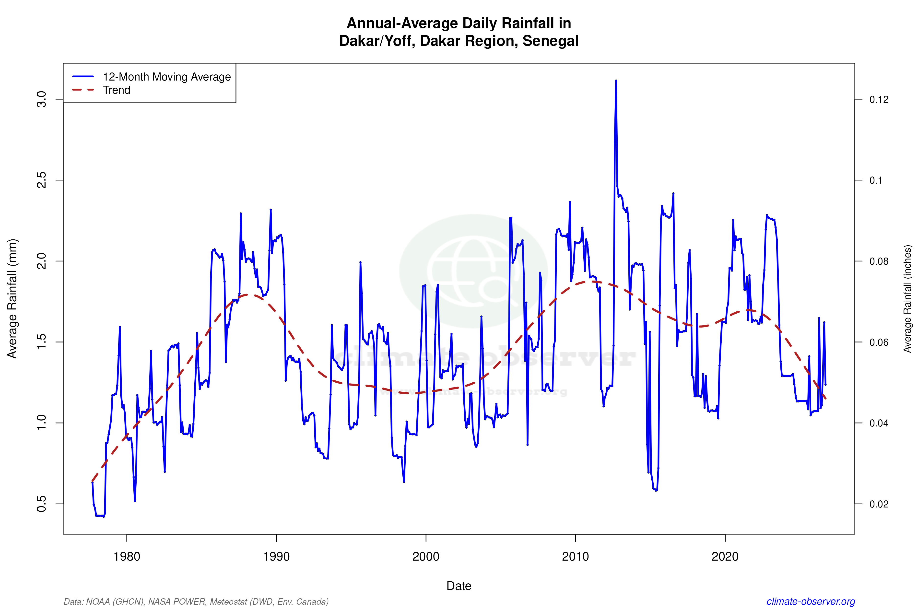 Climate 12-Month Moving Averages - Rainfall 12-Month MA