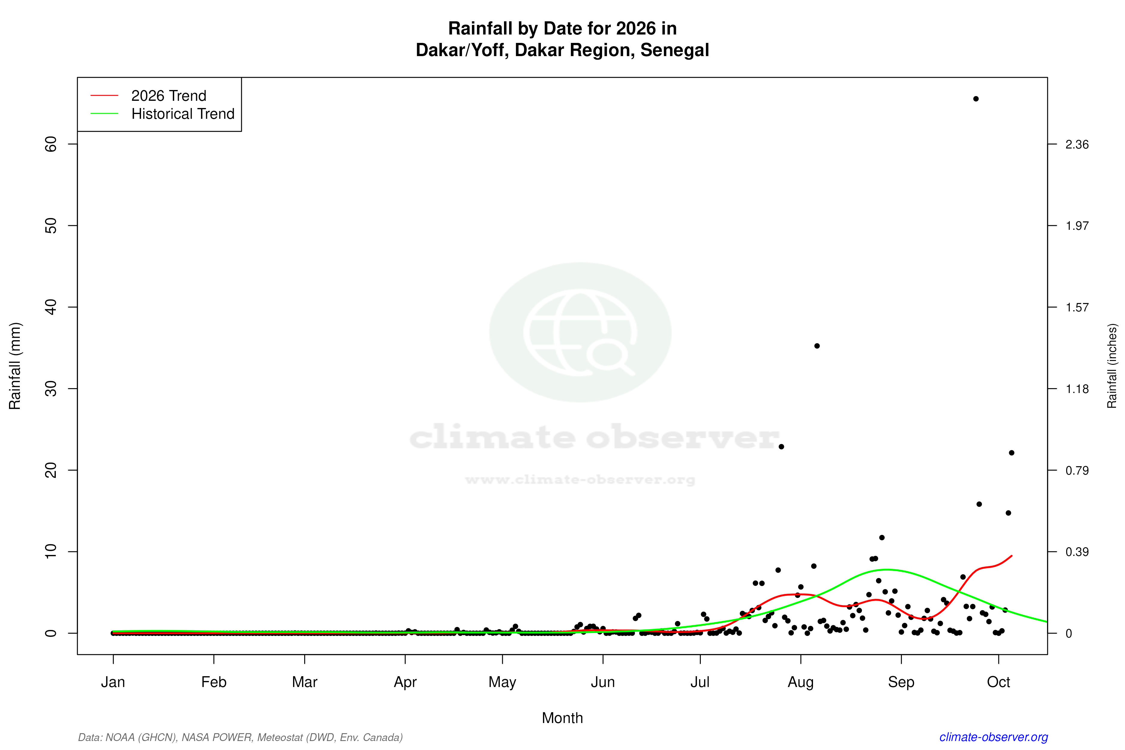 Current Year Climate Trends vs Historical - Rainfall this Year