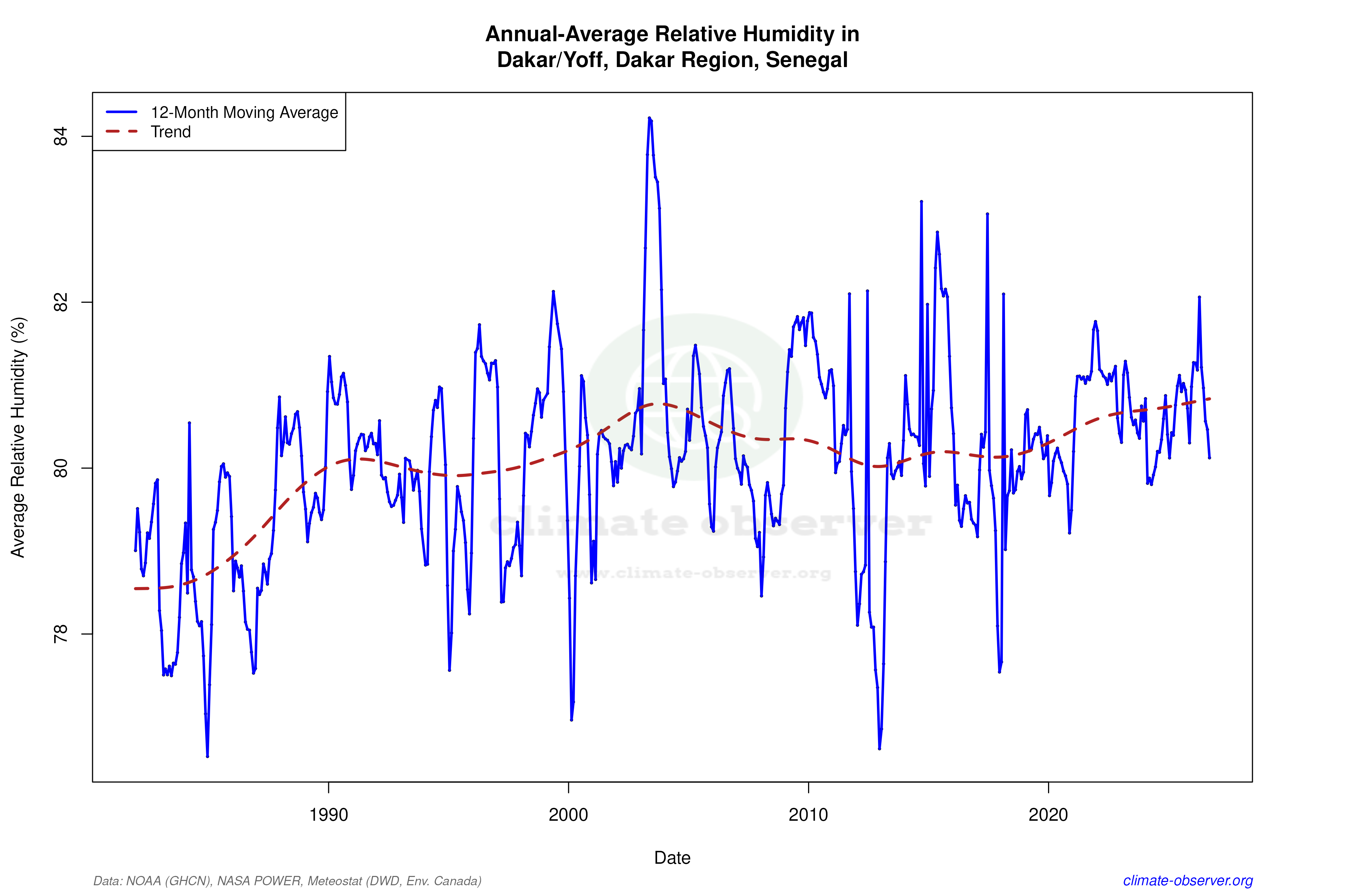 Climate 12-Month Moving Averages - Relative Humidity 12-Month MA