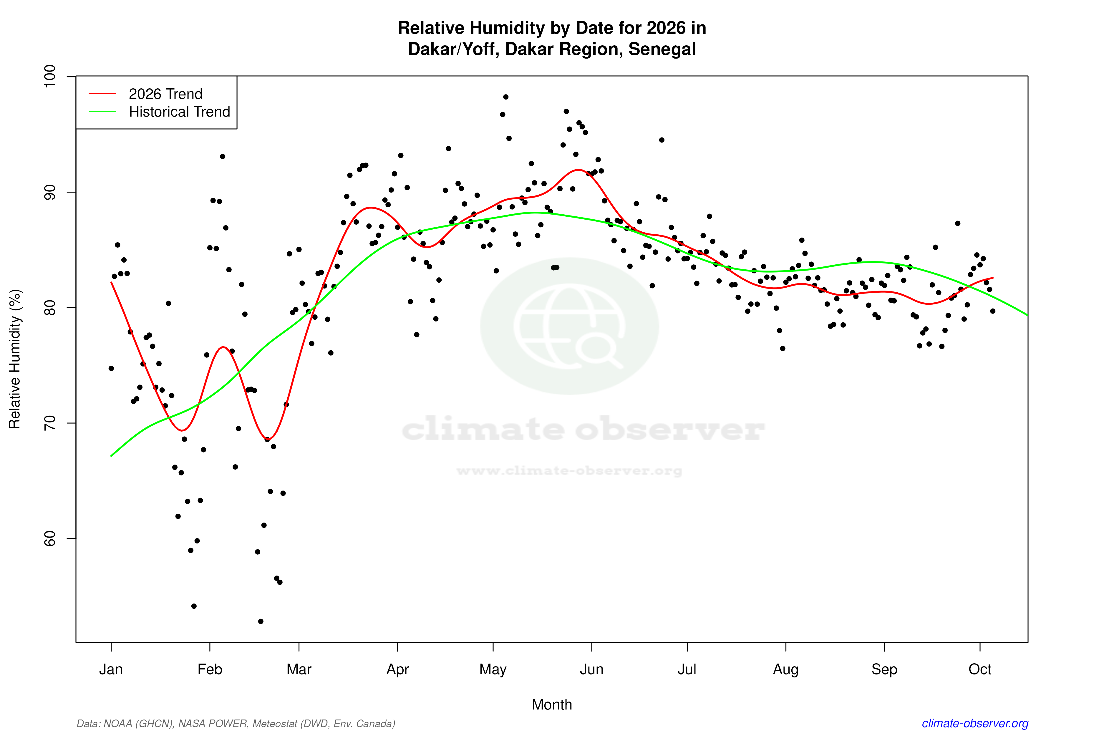 Current Year Climate Trends vs Historical - Relative Humidity this Year