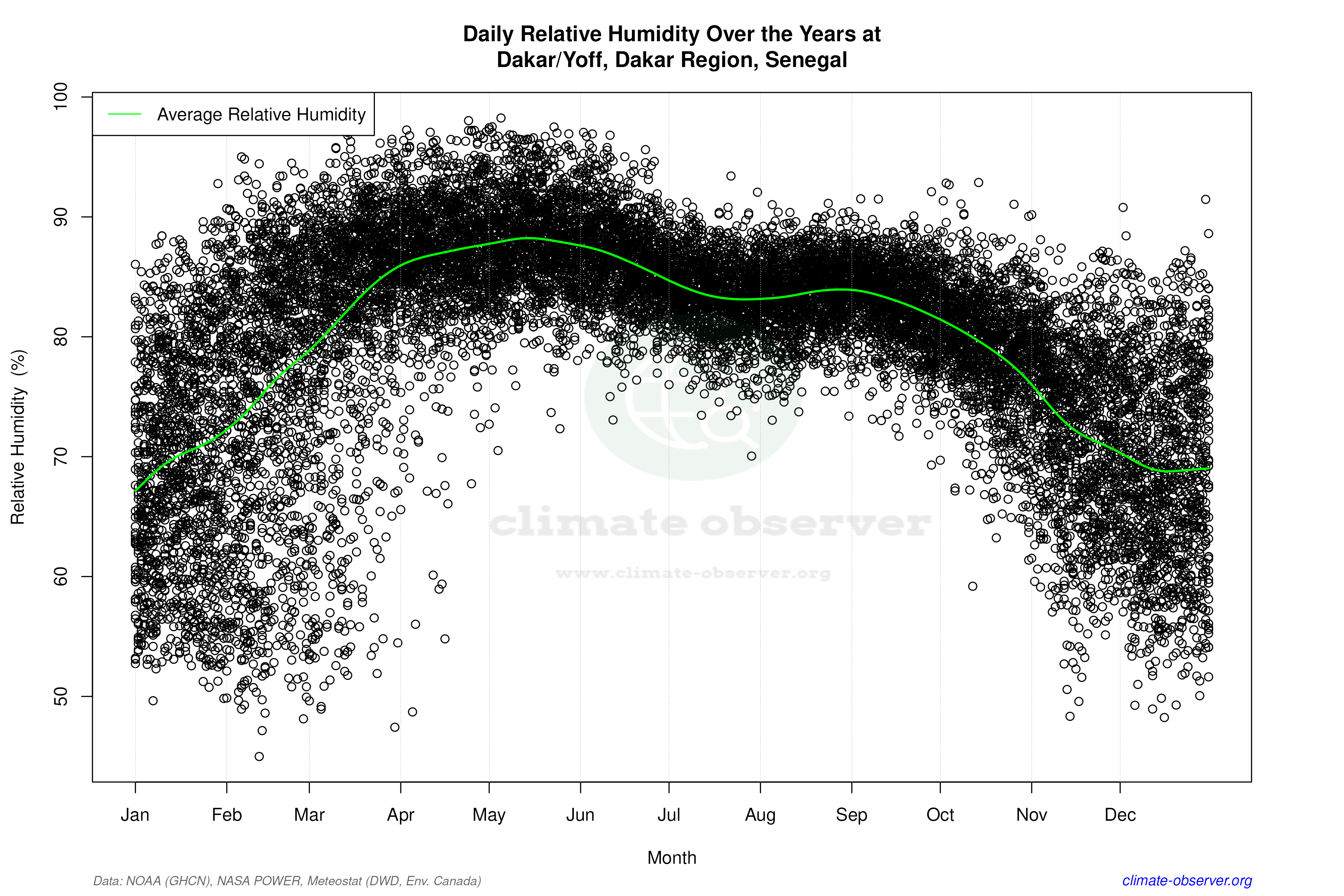 Daily Data Points and Averages Throughout the Year - Average Relative Humidity Throughout Year