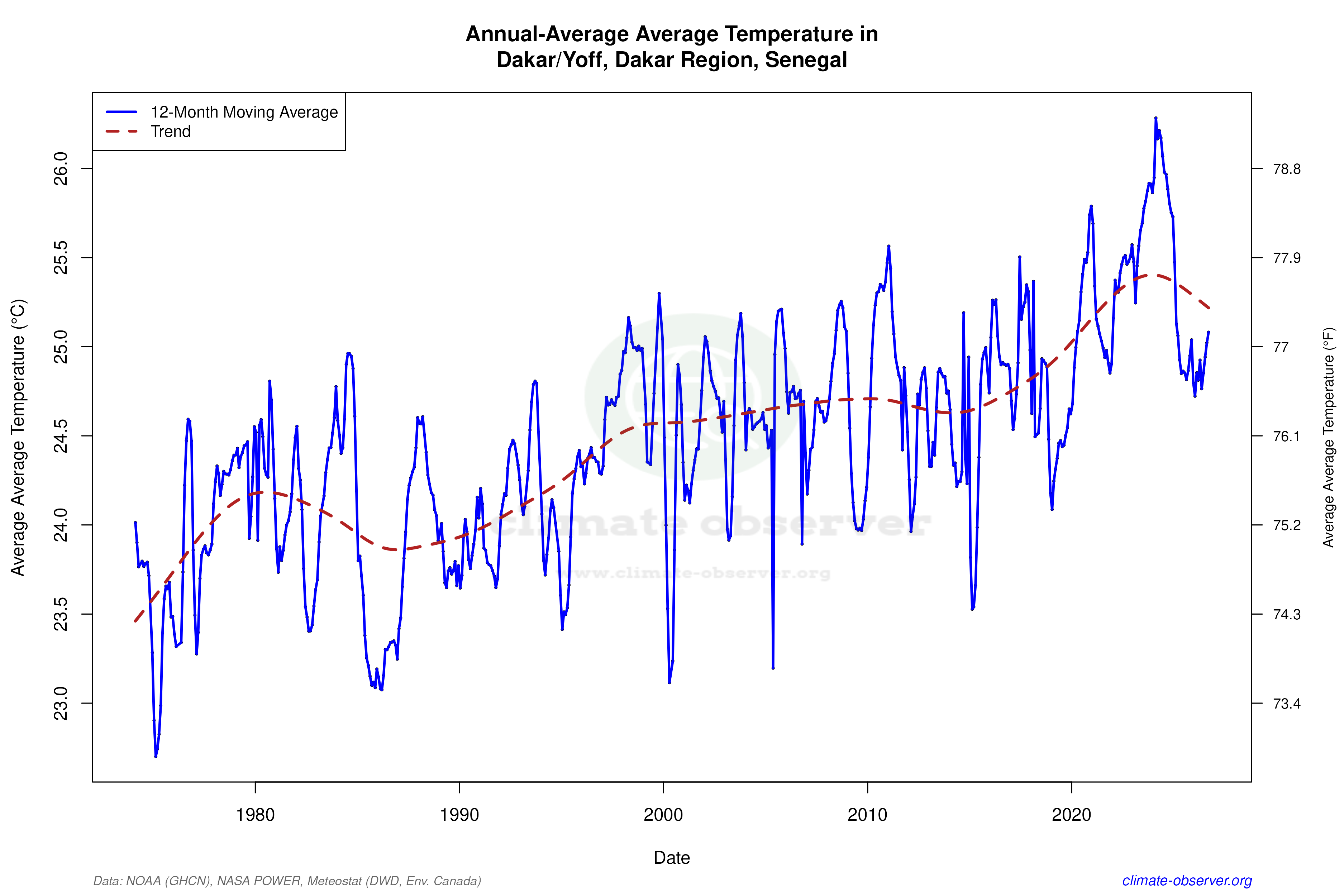 Climate 12-Month Moving Averages - Average Temperature 12-Month MA