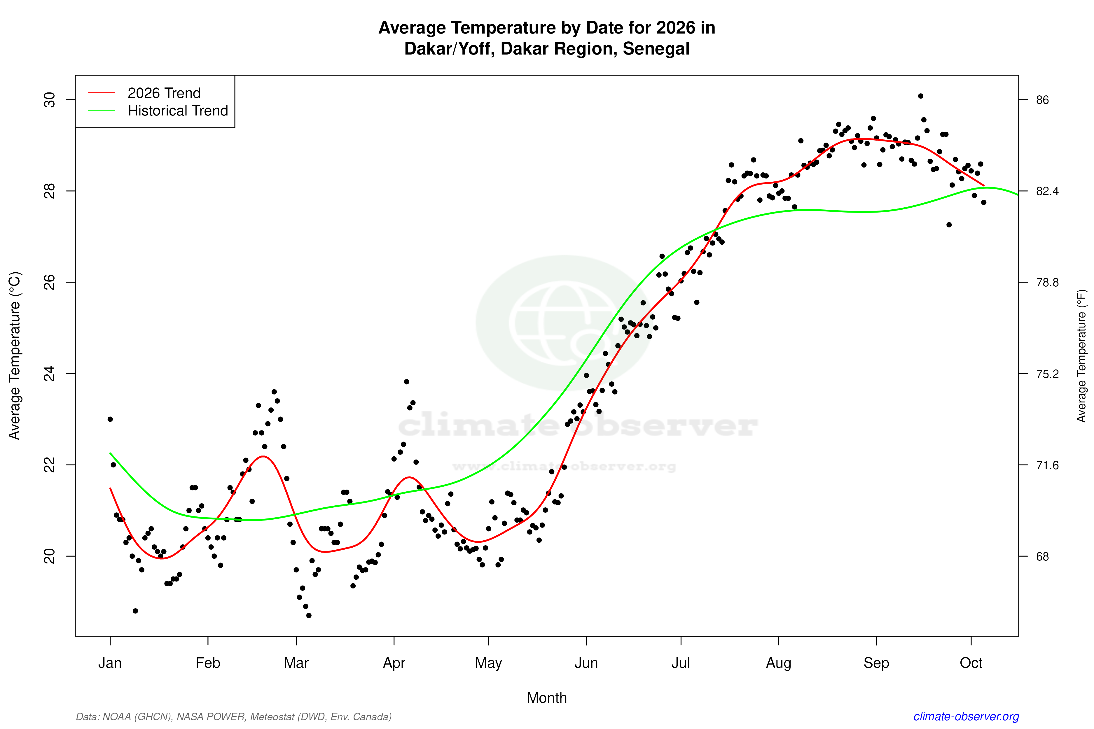 Current Year Climate Trends vs Historical - Average Temperature this Year