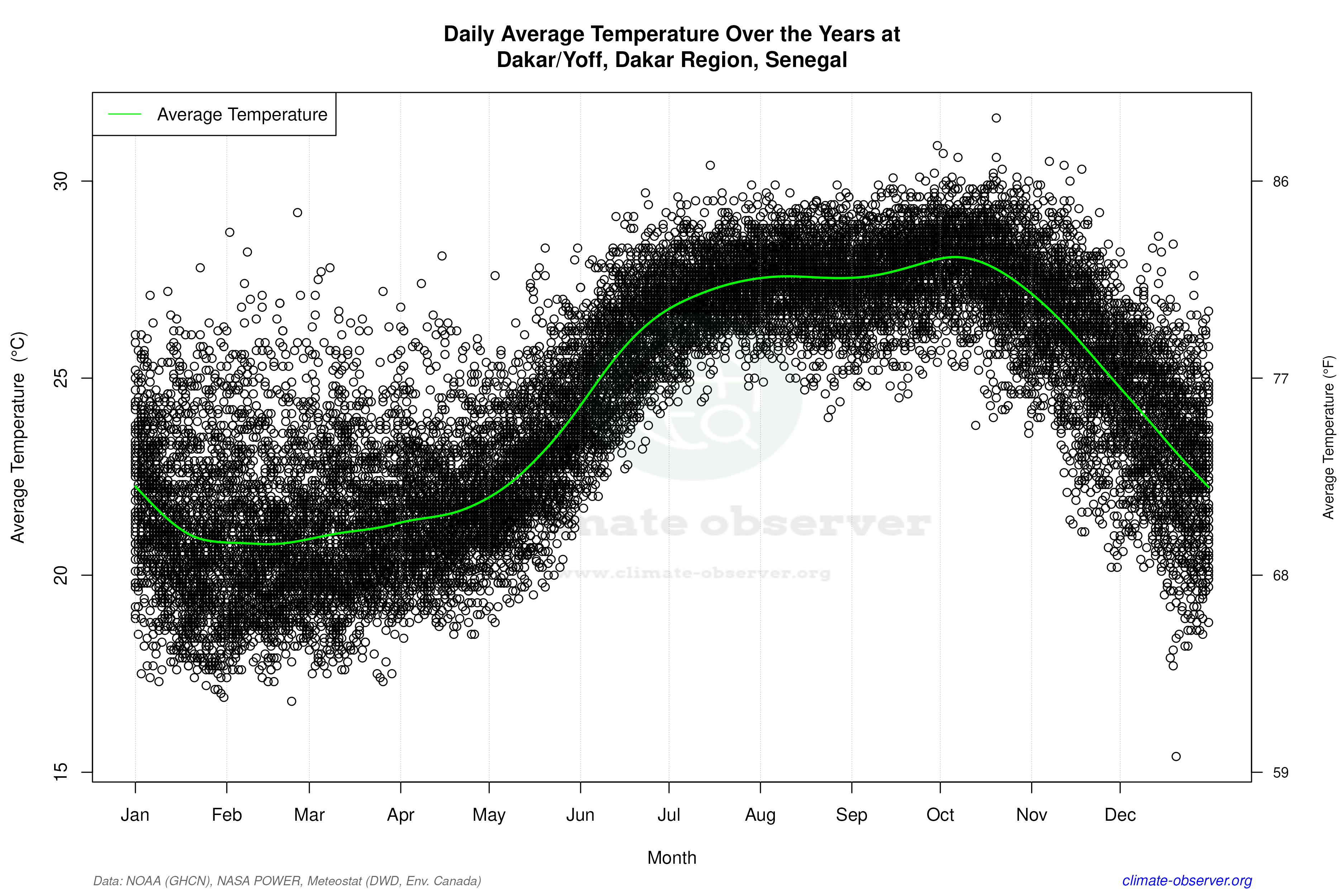 Daily Data Points and Averages Throughout the Year - Average Temperature Throughout Year