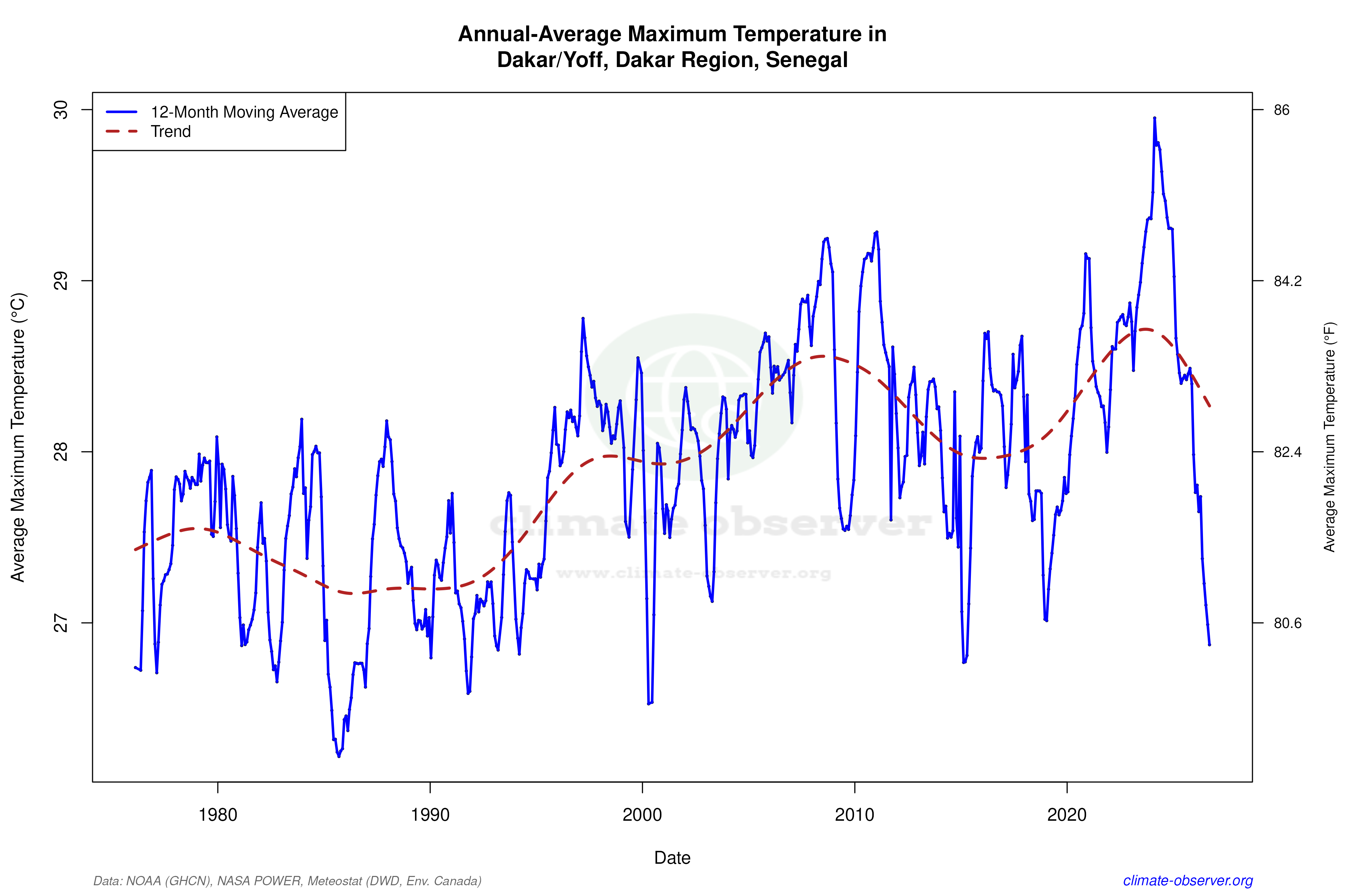 Climate 12-Month Moving Averages - Max Temperature 12-Month MA