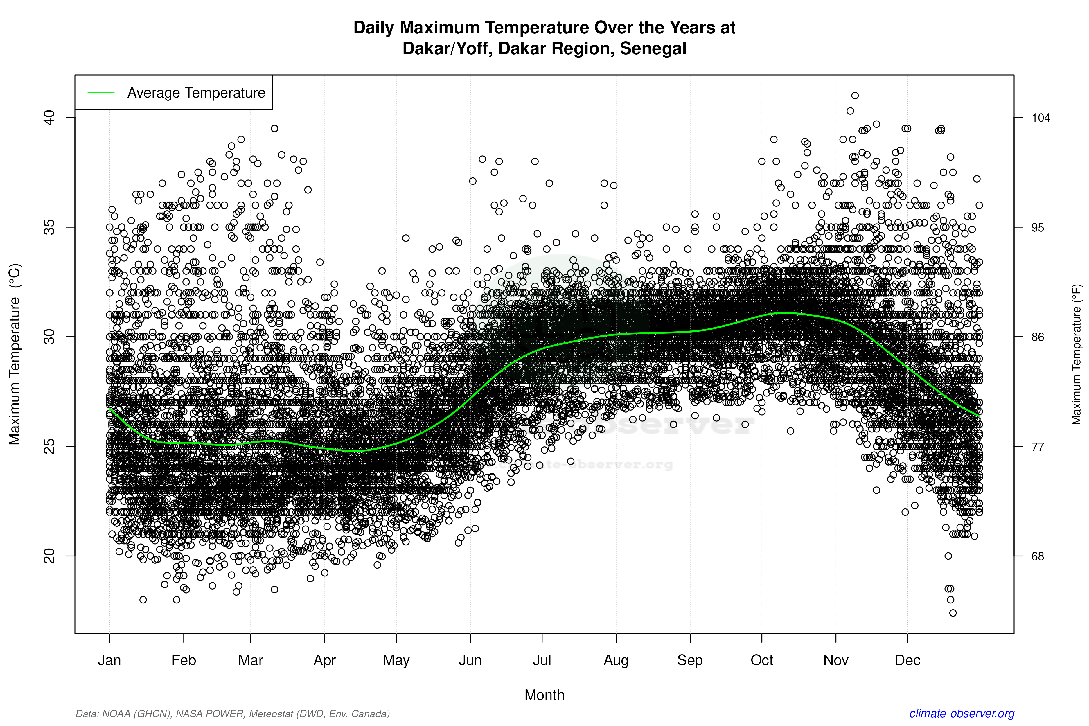 Daily Data Points and Averages Throughout the Year - Average Max Temperature Throughout Year