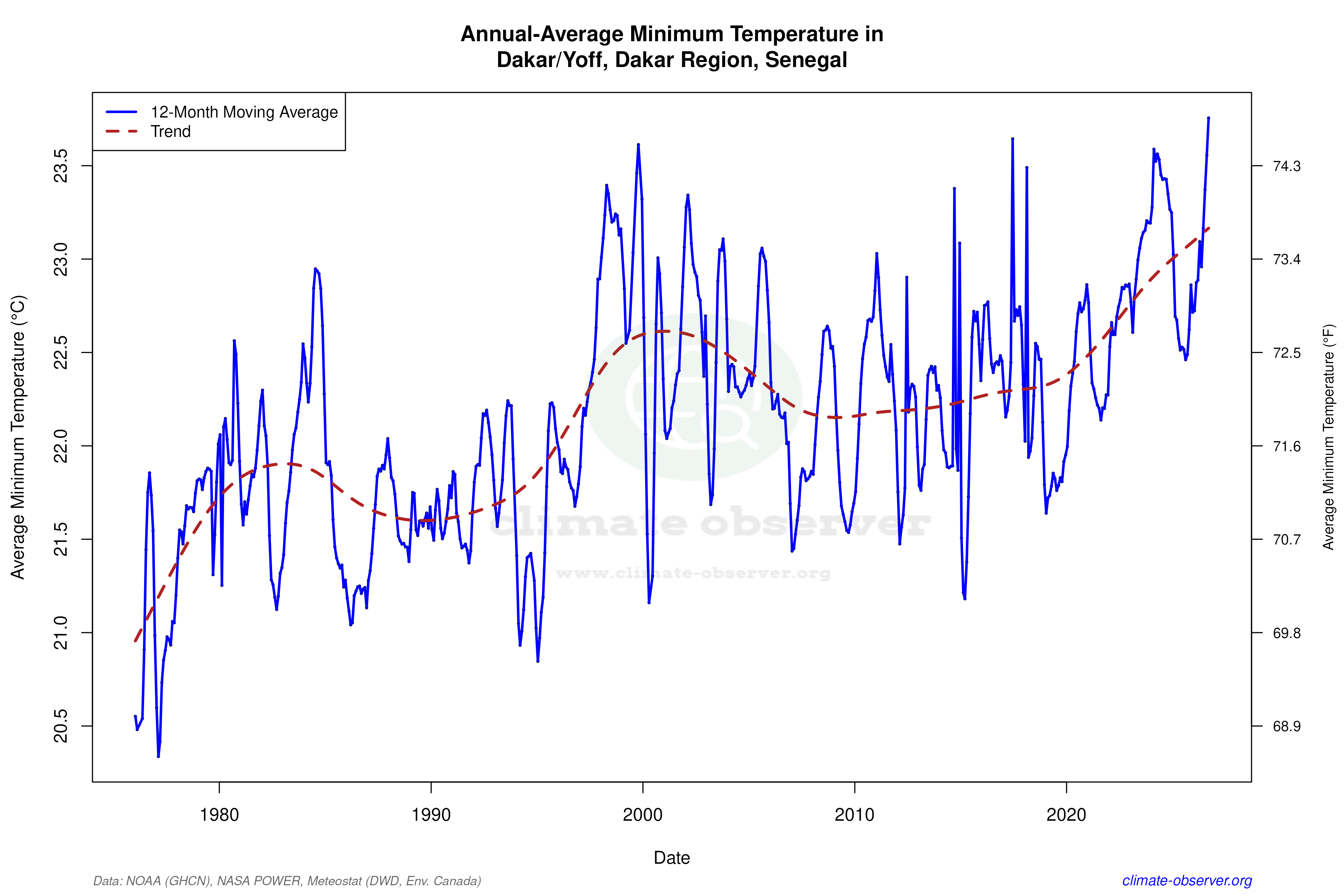 Climate 12-Month Moving Averages - Min Temperature 12-Month MA