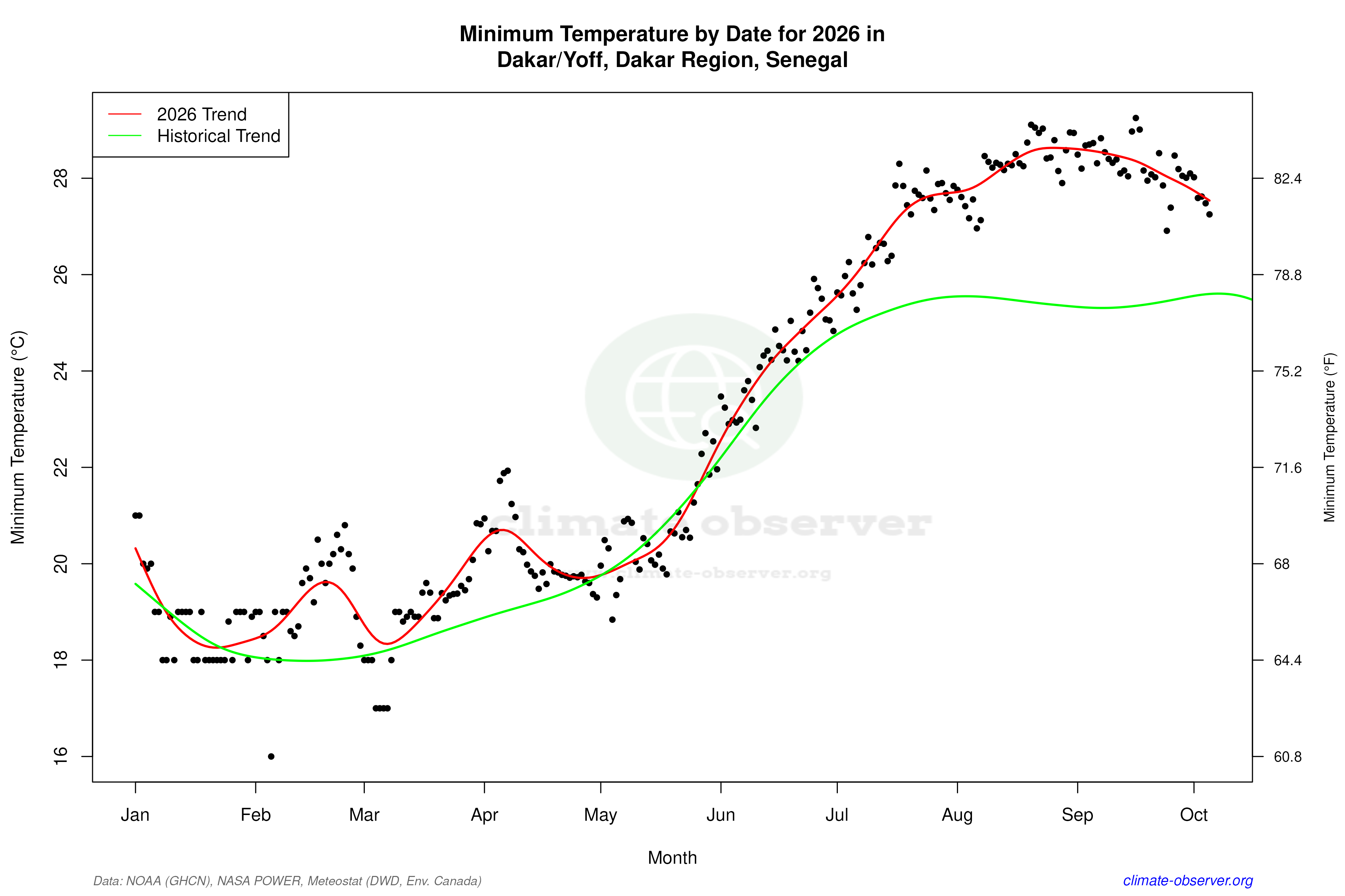 Current Year Climate Trends vs Historical - Min Temperature this Year