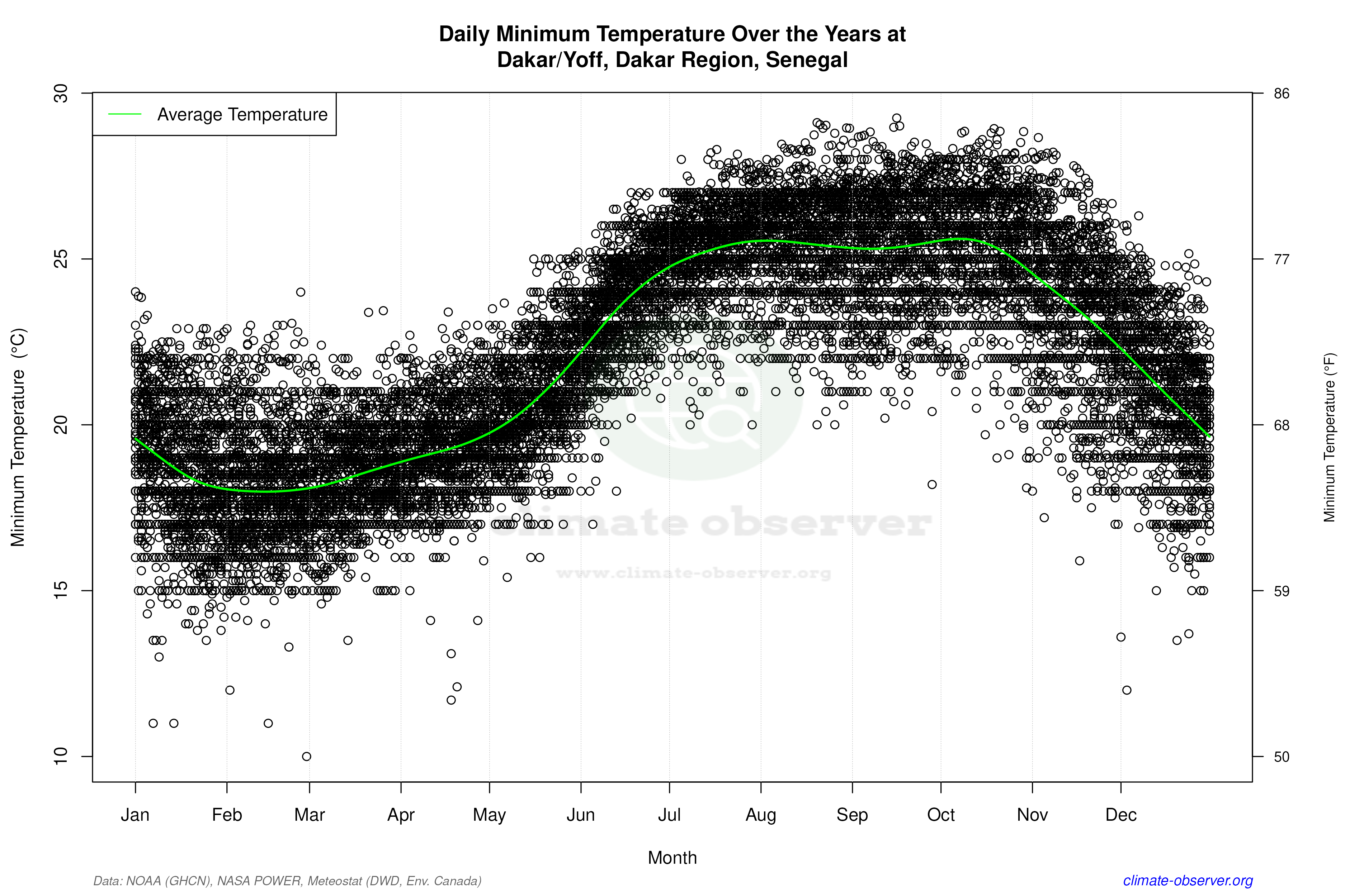 Daily Data Points and Averages Throughout the Year - Average Min Temperature Throughout Year