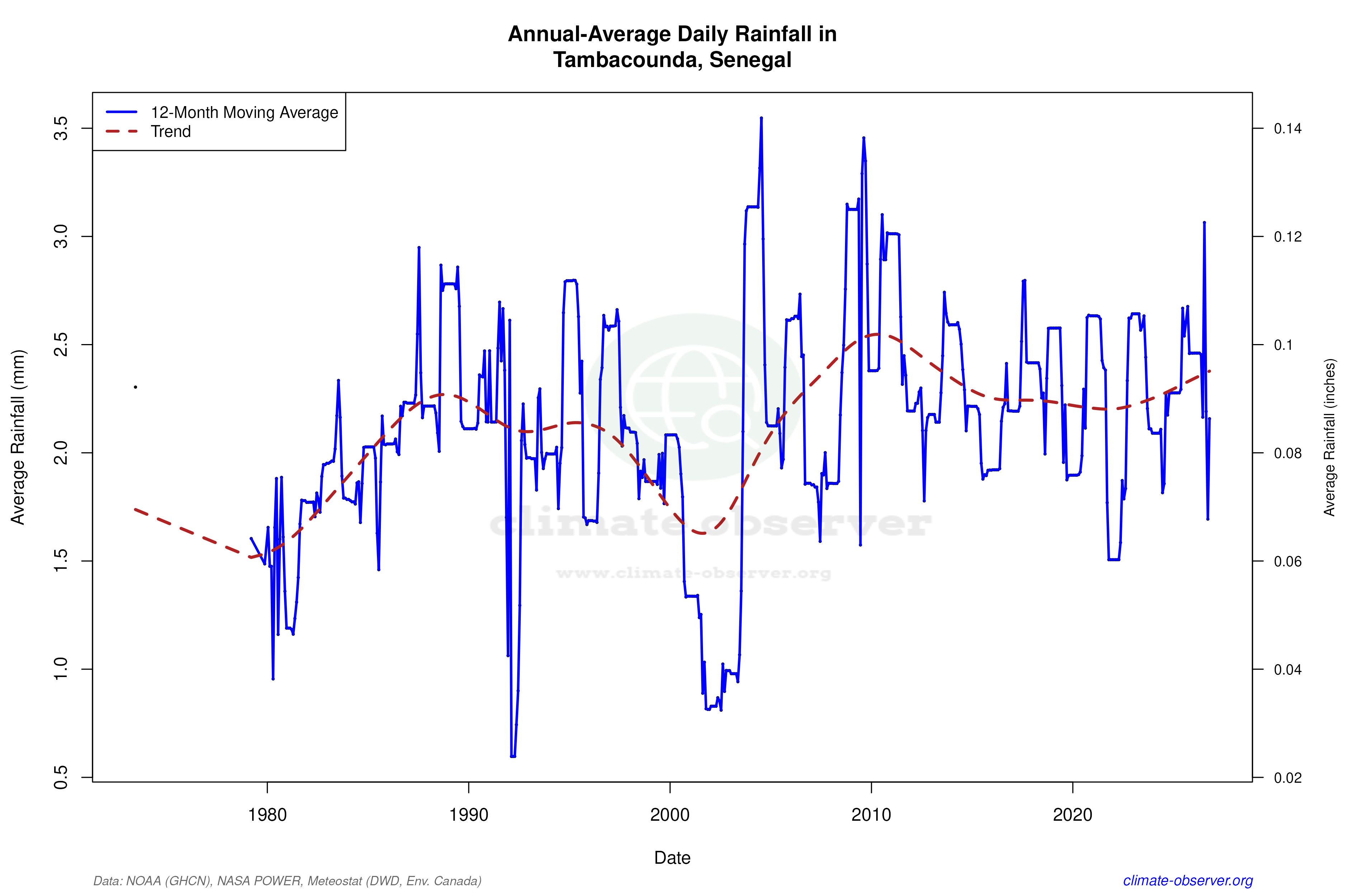 Climate 12-Month Moving Averages - Rainfall 12-Month MA