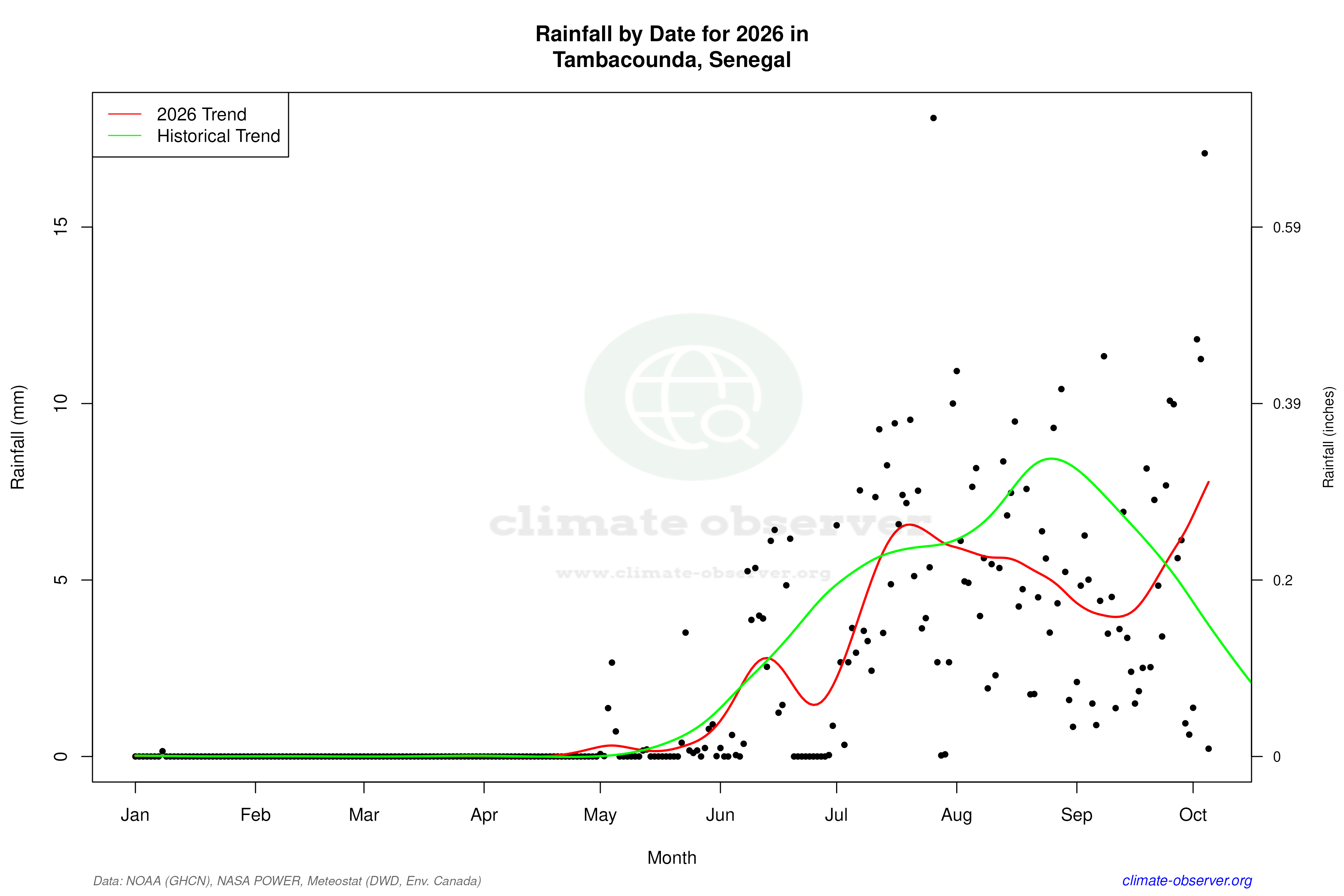 Current Year Climate Trends vs Historical - Rainfall this Year