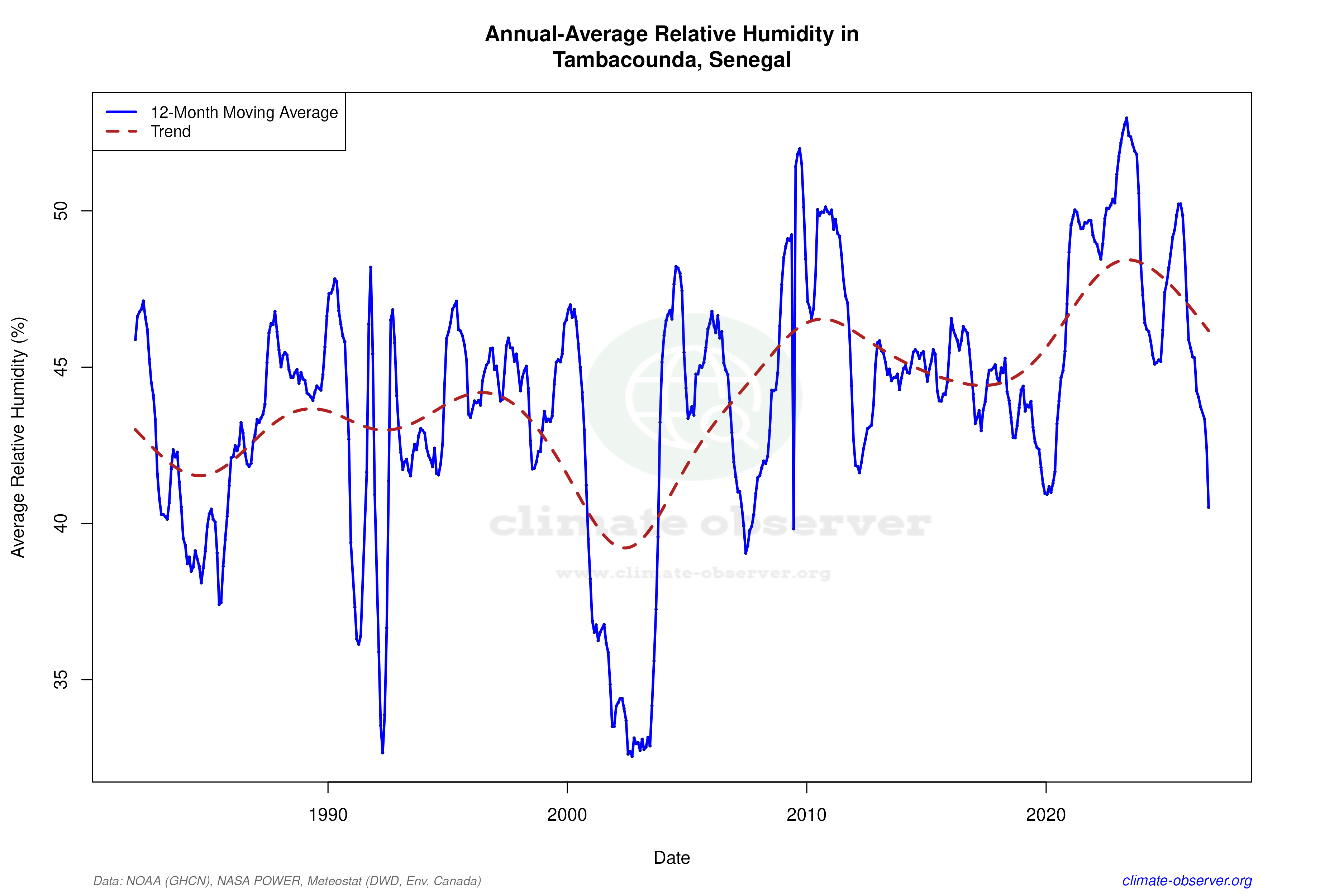Climate 12-Month Moving Averages - Relative Humidity 12-Month MA