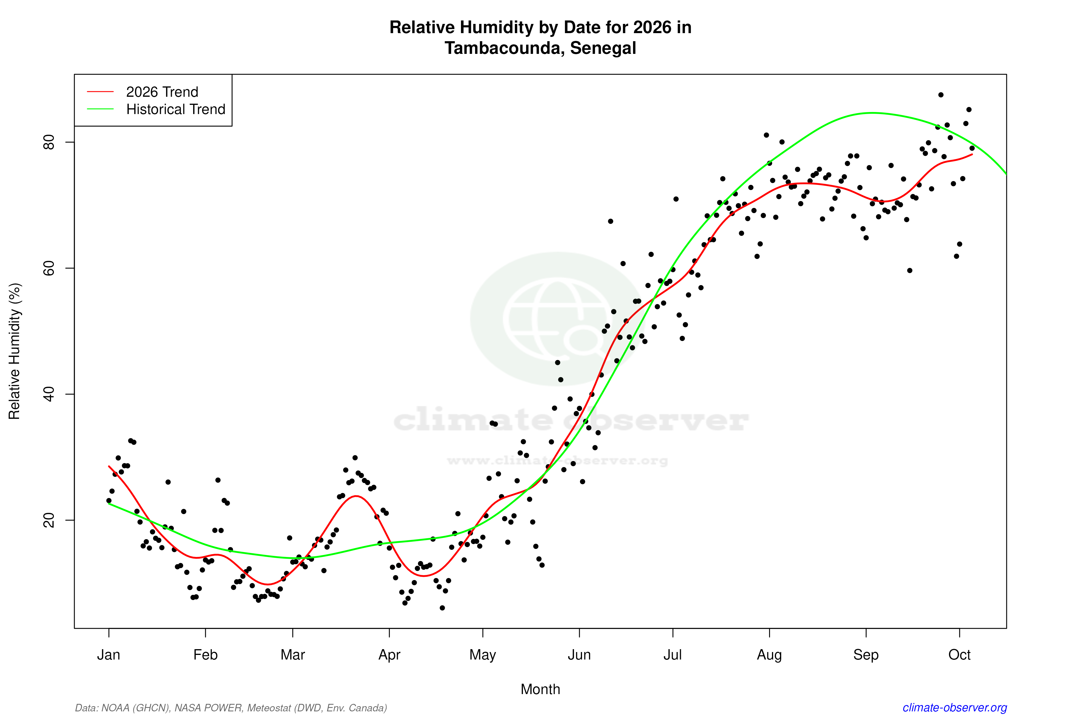 Current Year Climate Trends vs Historical - Relative Humidity this Year