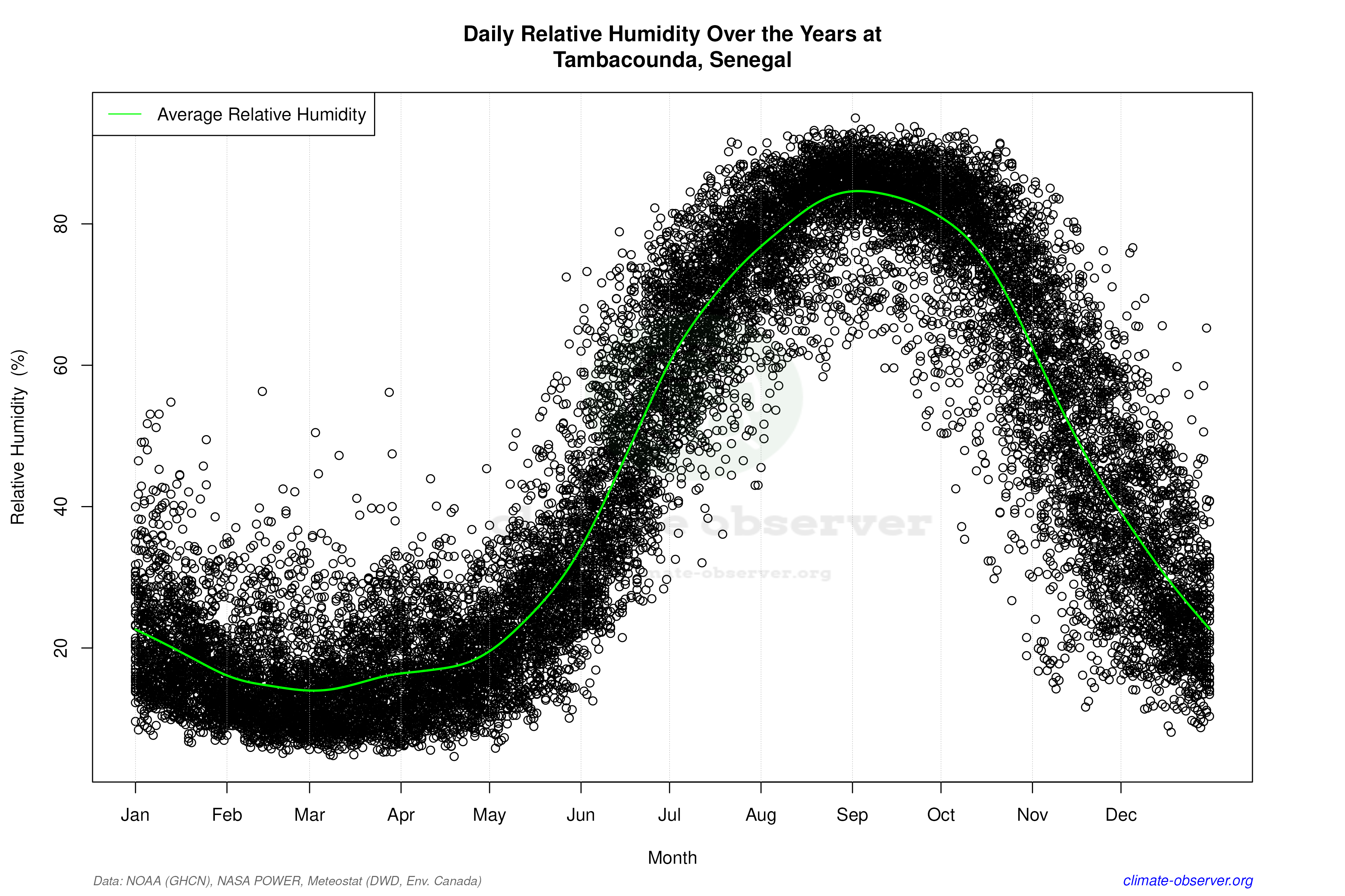 Daily Data Points and Averages Throughout the Year - Average Relative Humidity Throughout Year