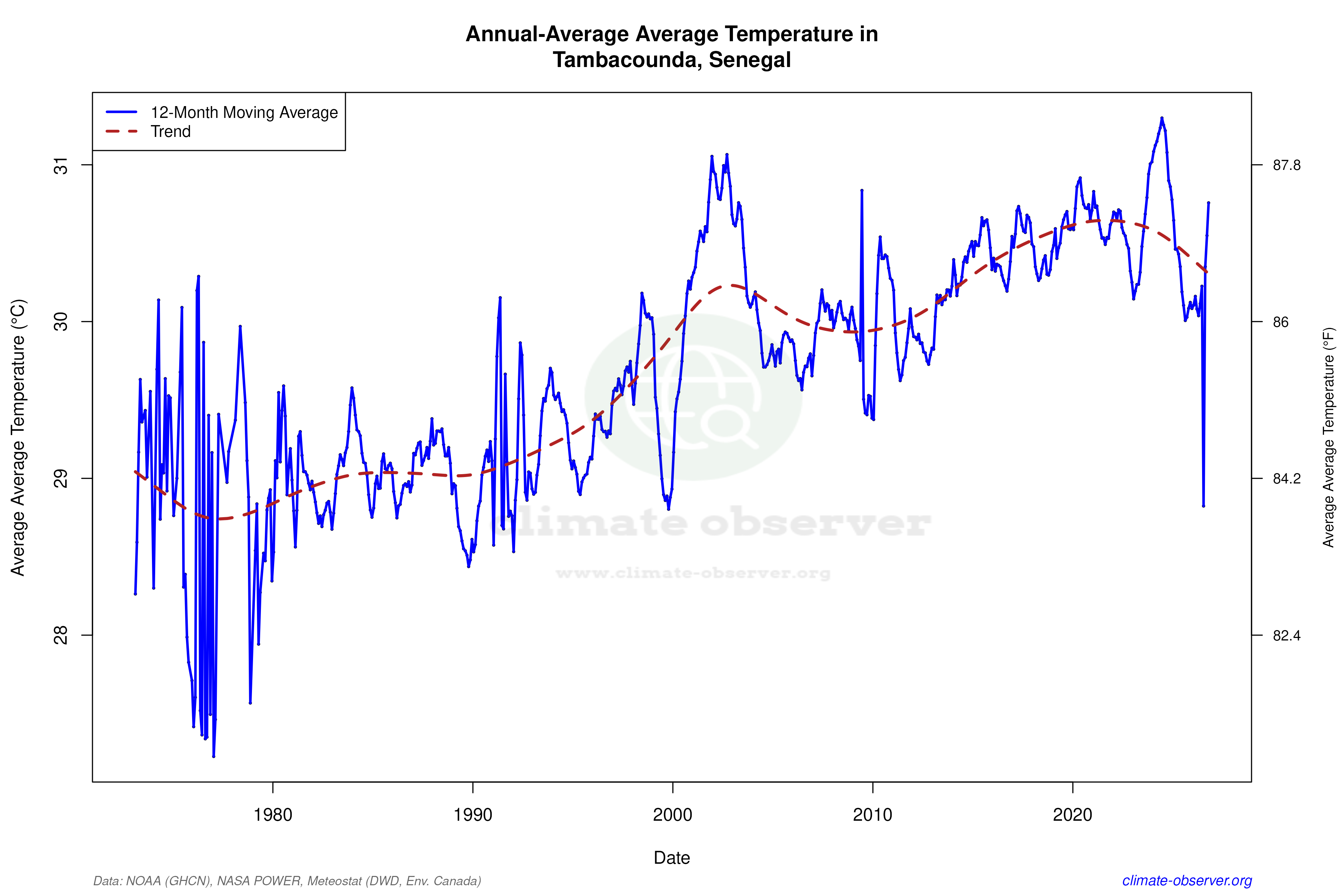 Climate 12-Month Moving Averages - Average Temperature 12-Month MA