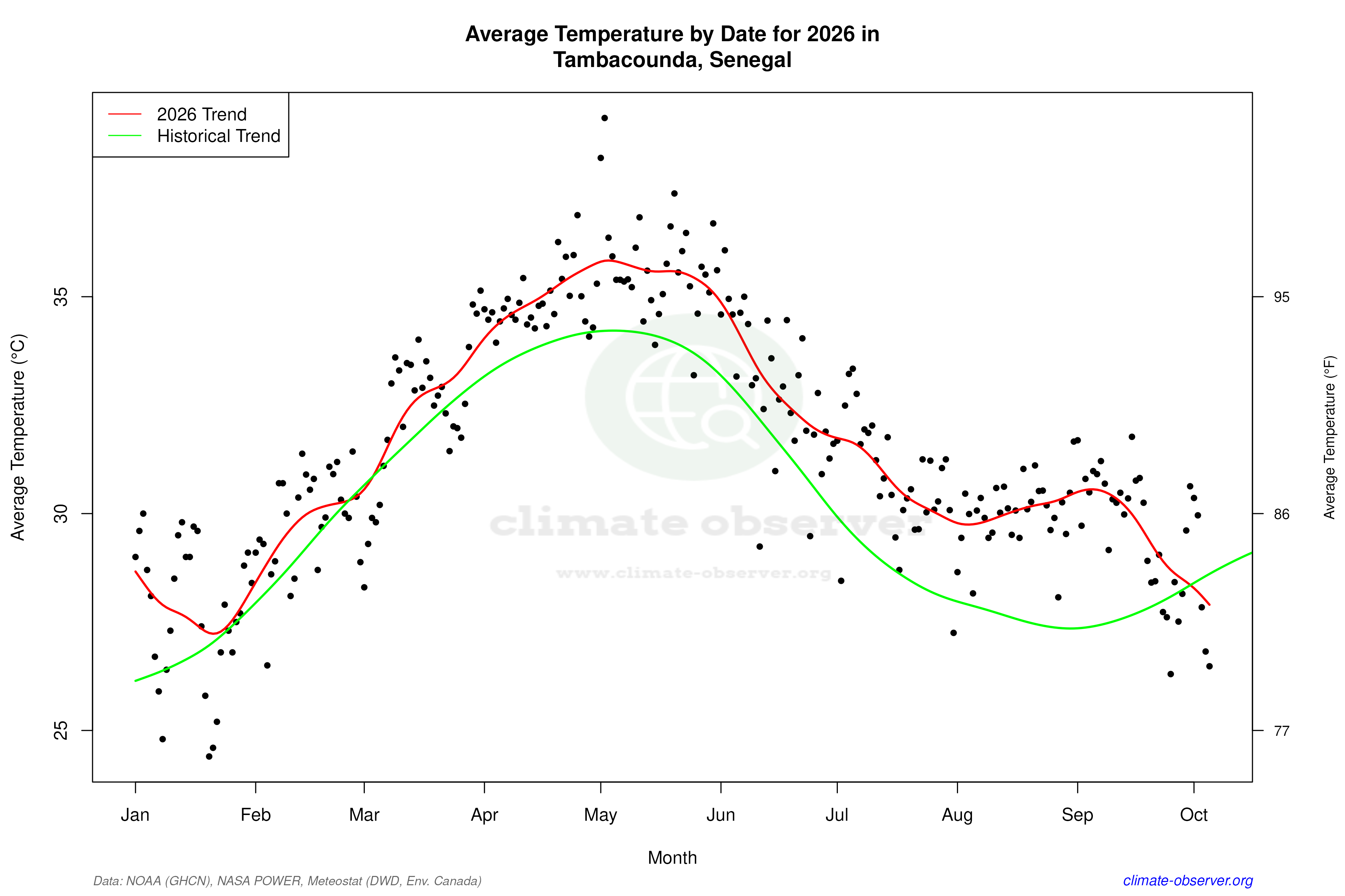 Current Year Climate Trends vs Historical - Average Temperature this Year