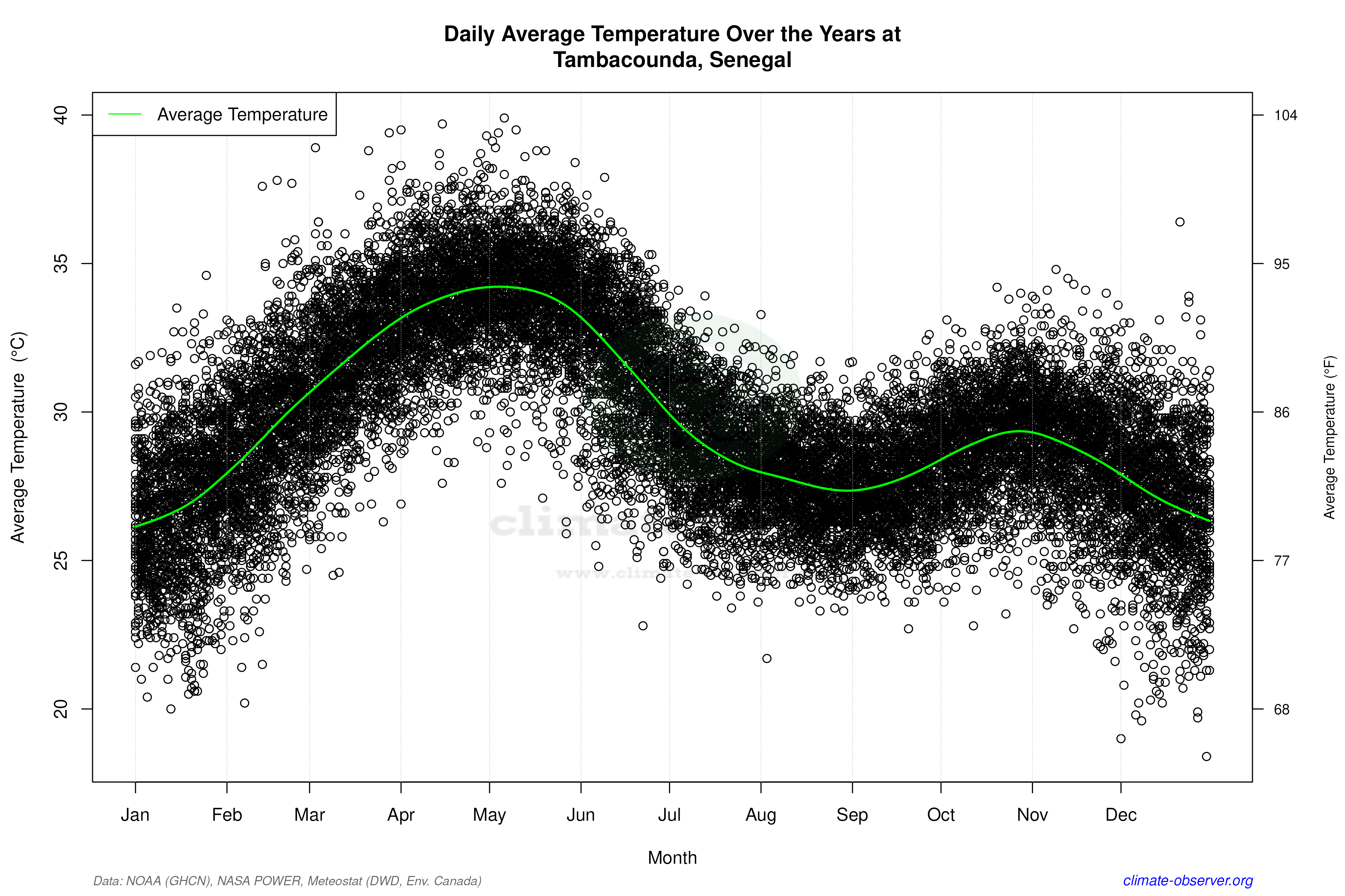 Daily Data Points and Averages Throughout the Year - Average Temperature Throughout Year