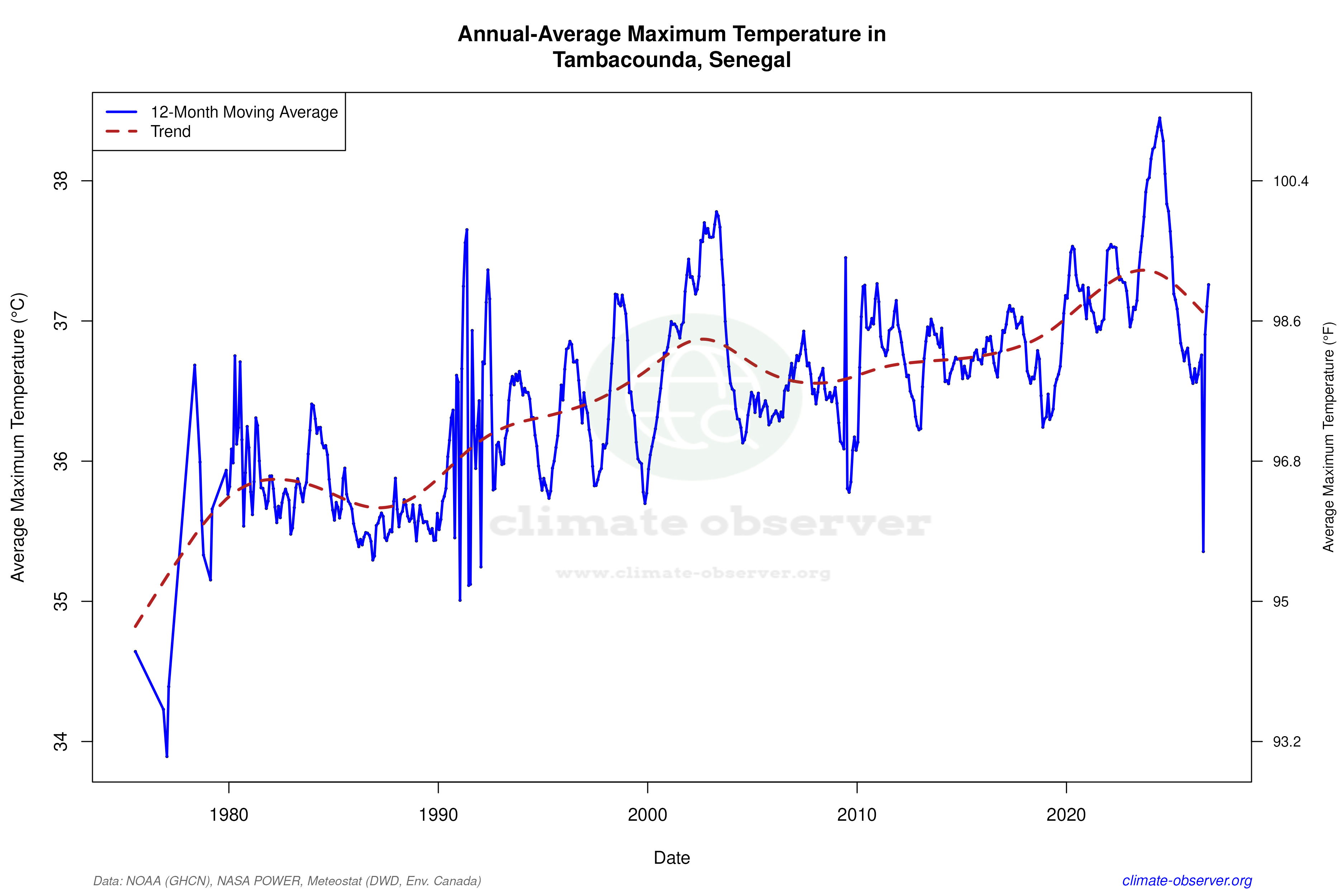 Climate 12-Month Moving Averages - Max Temperature 12-Month MA