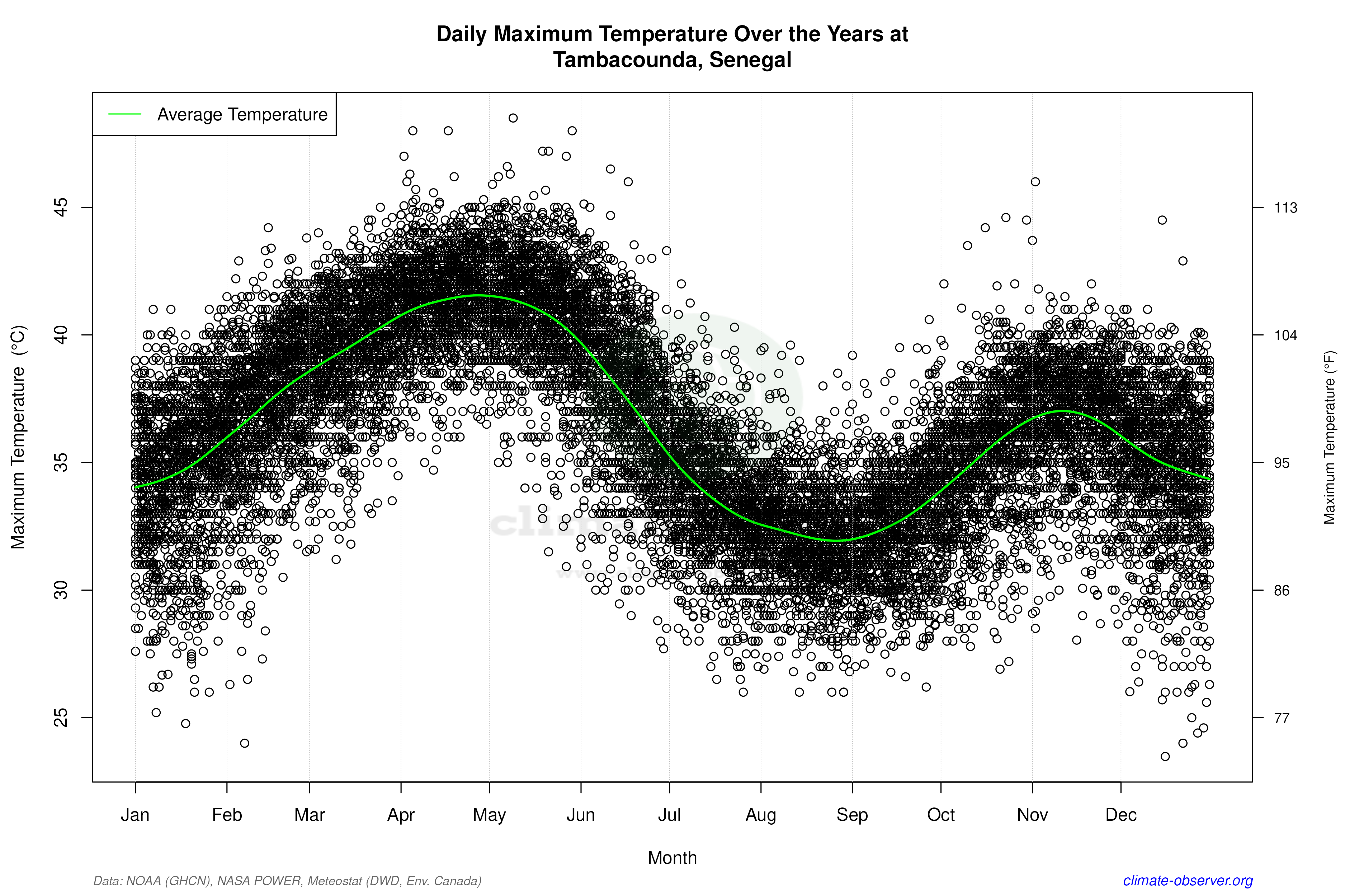Daily Data Points and Averages Throughout the Year - Average Max Temperature Throughout Year