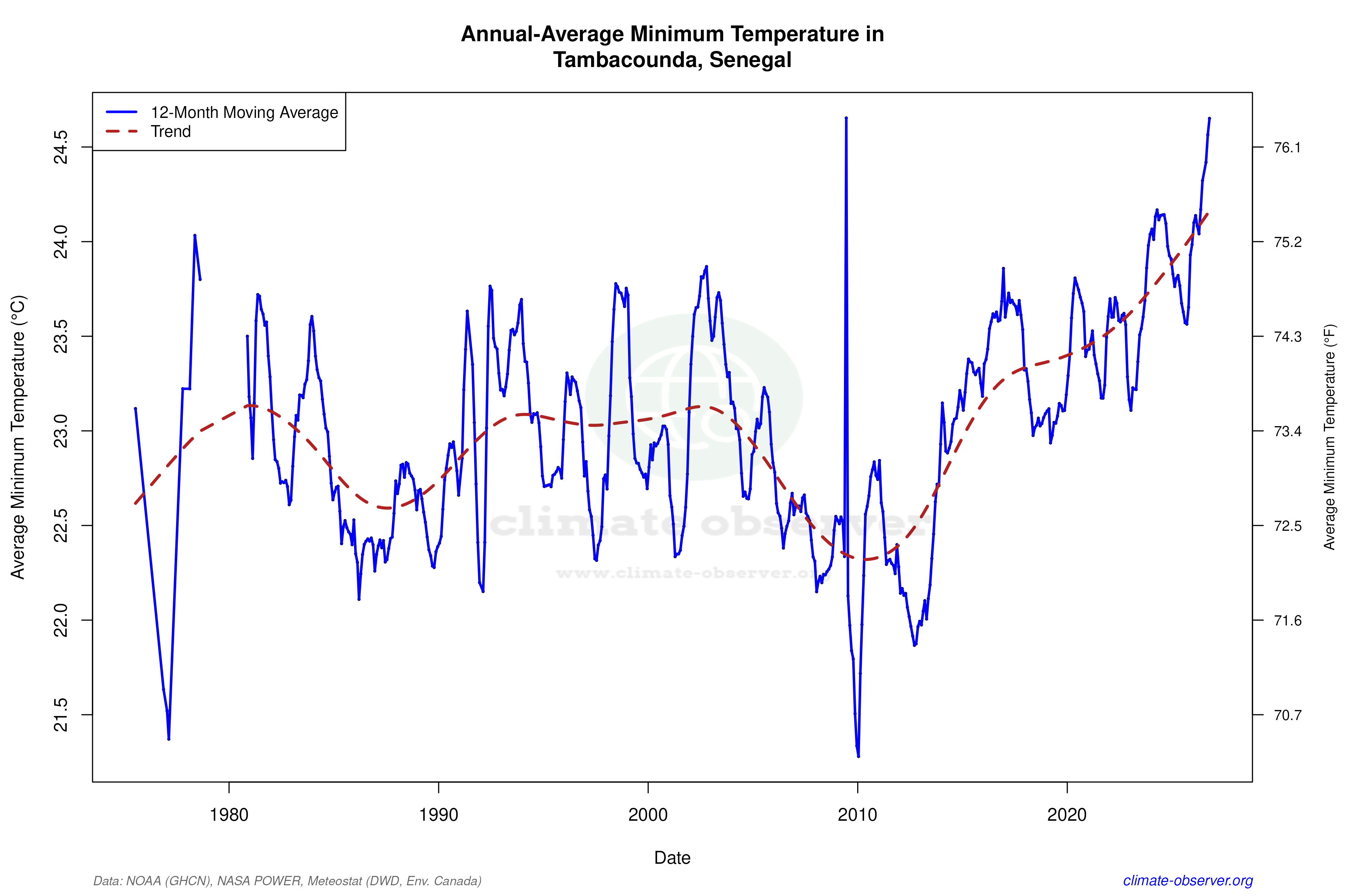 Climate 12-Month Moving Averages - Min Temperature 12-Month MA
