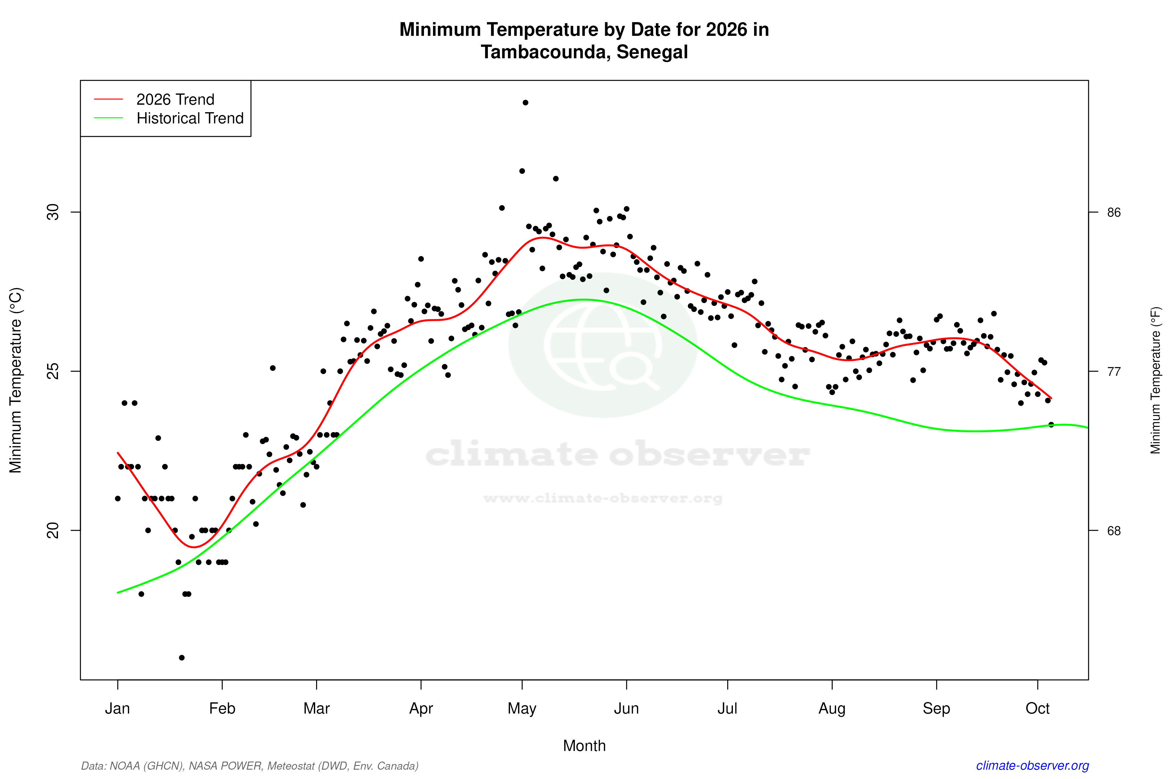 Current Year Climate Trends vs Historical - Min Temperature this Year