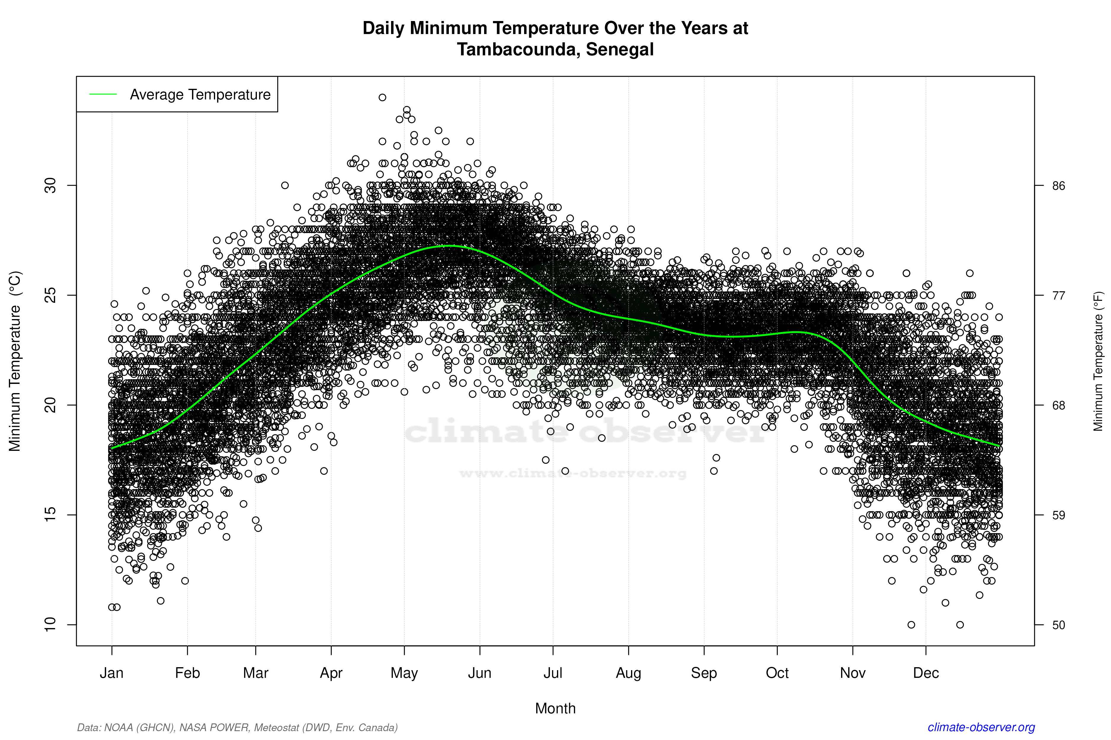 Daily Data Points and Averages Throughout the Year - Average Min Temperature Throughout Year