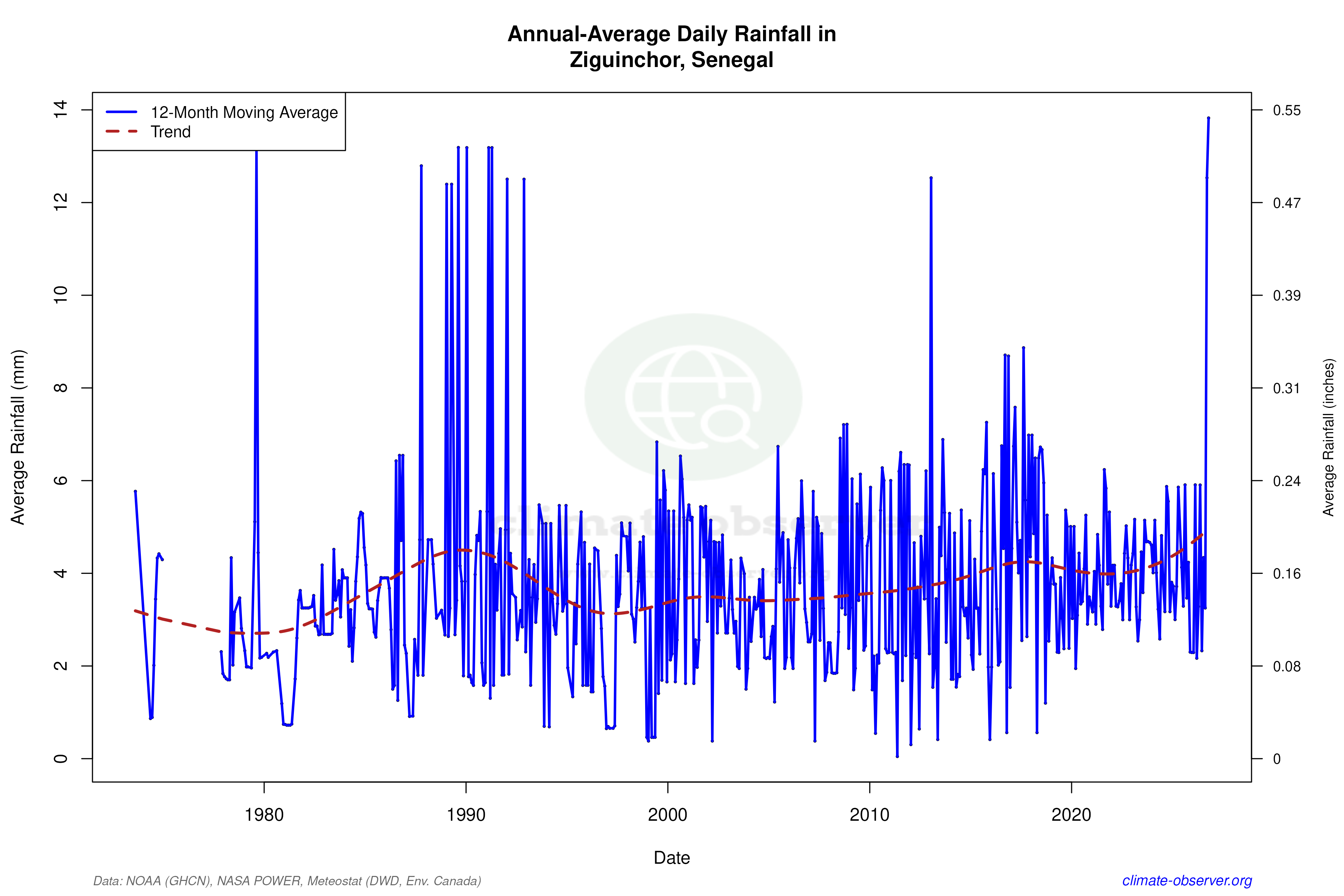 Climate 12-Month Moving Averages - Rainfall 12-Month MA