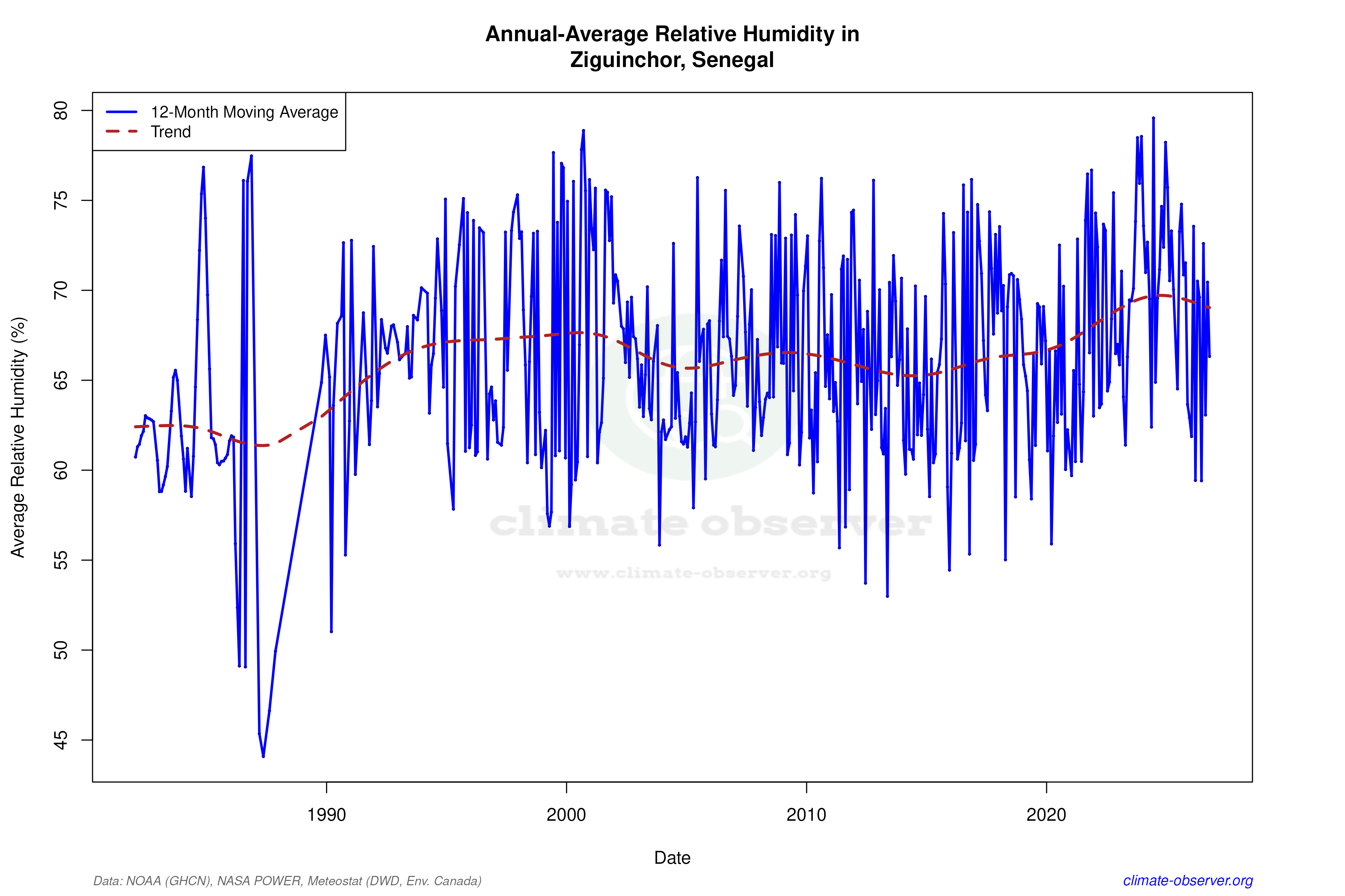 Climate 12-Month Moving Averages - Relative Humidity 12-Month MA