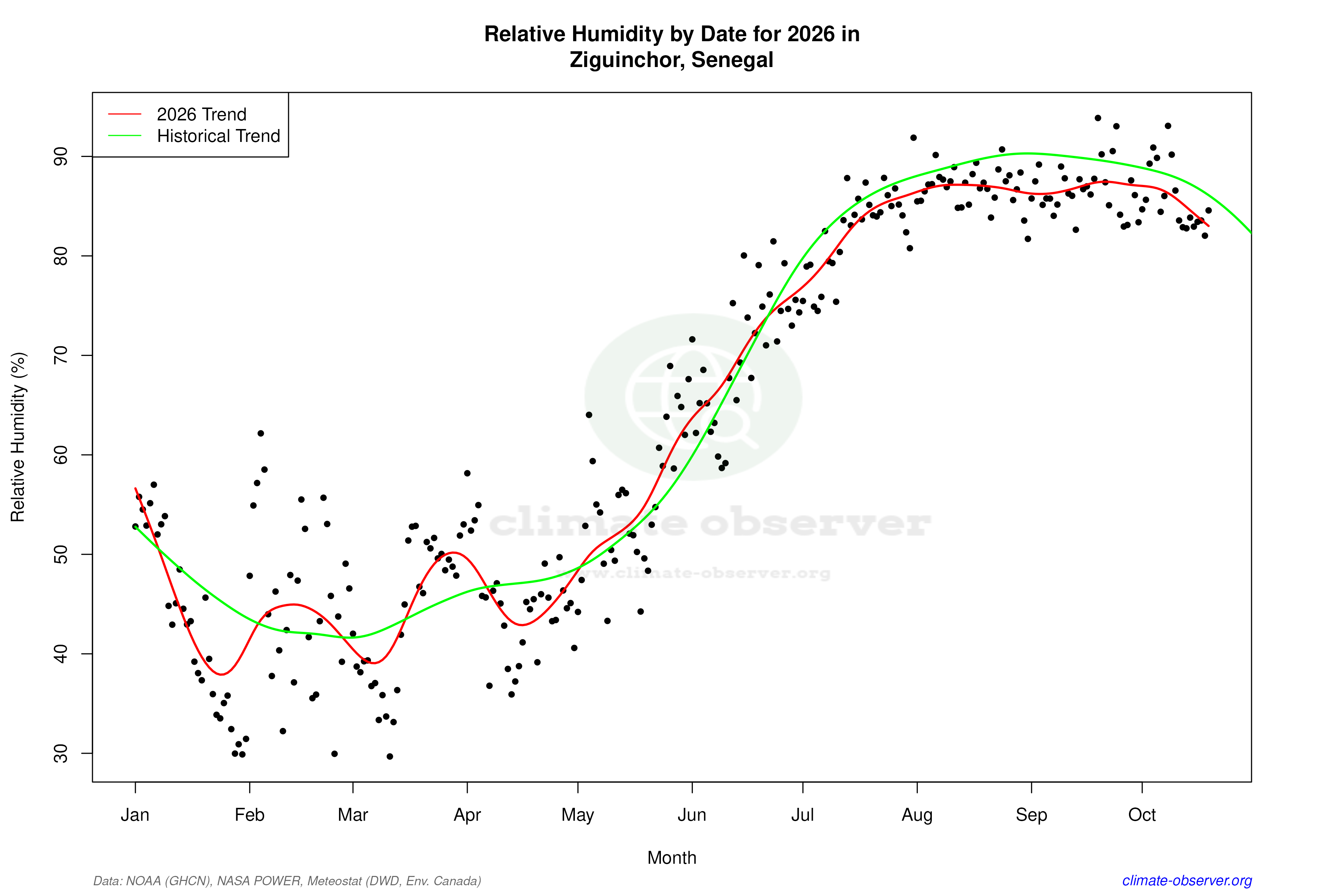 Current Year Climate Trends vs Historical - Relative Humidity this Year