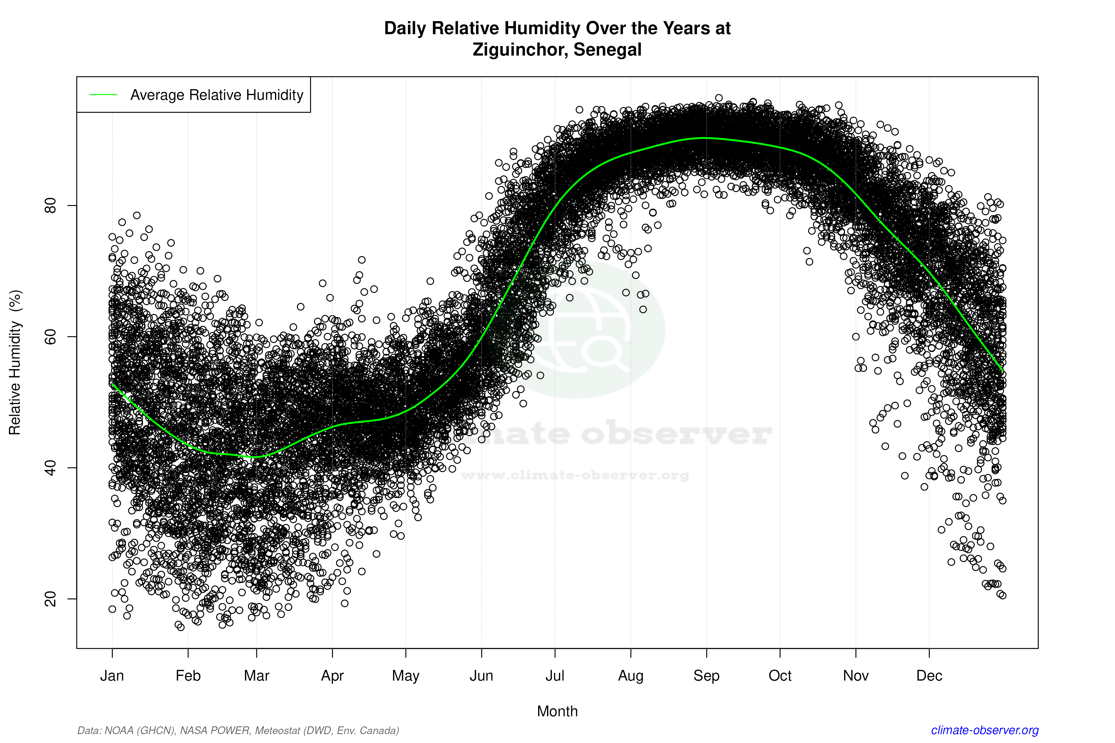 Daily Data Points and Averages Throughout the Year - Average Relative Humidity Throughout Year