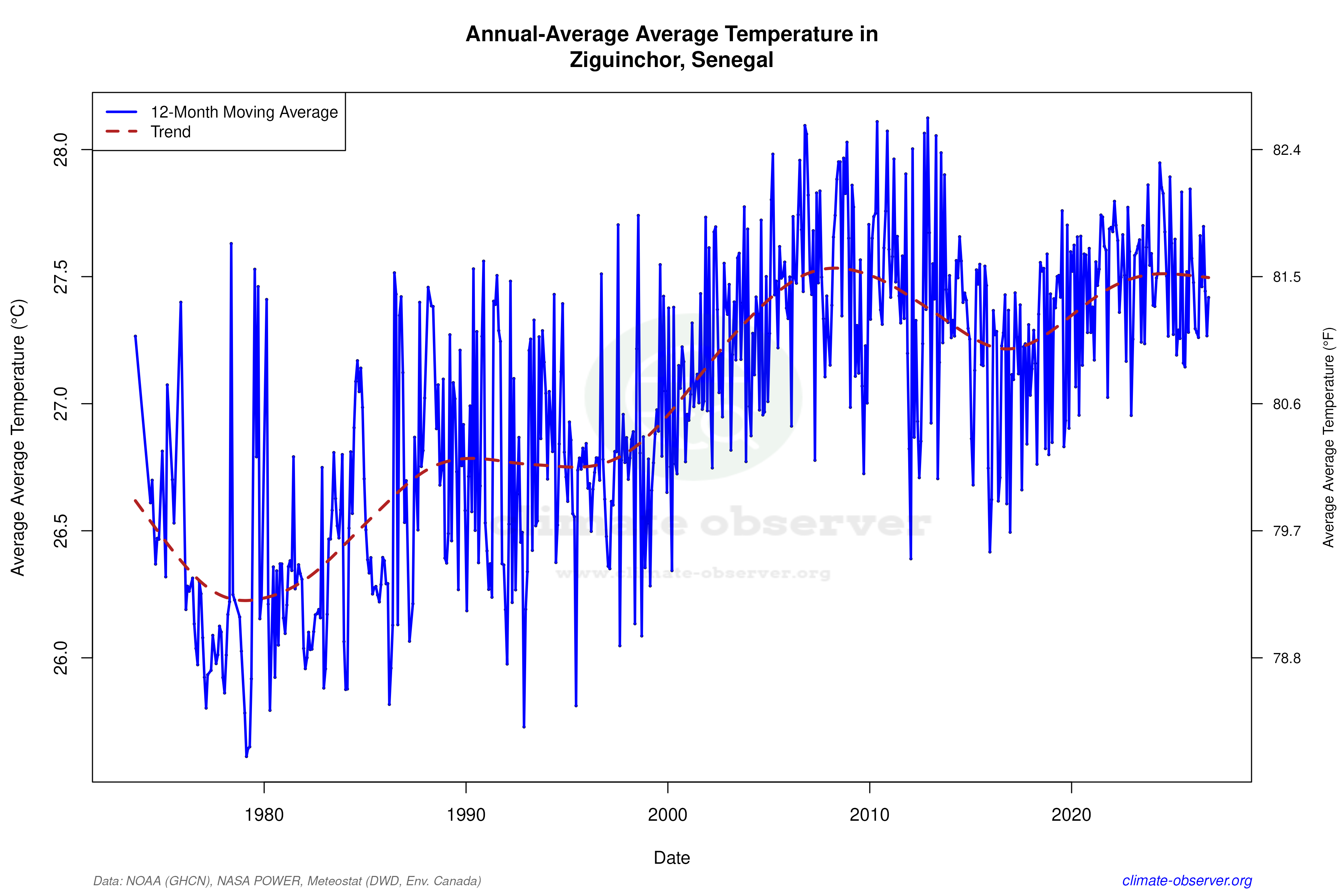 Climate 12-Month Moving Averages - Average Temperature 12-Month MA