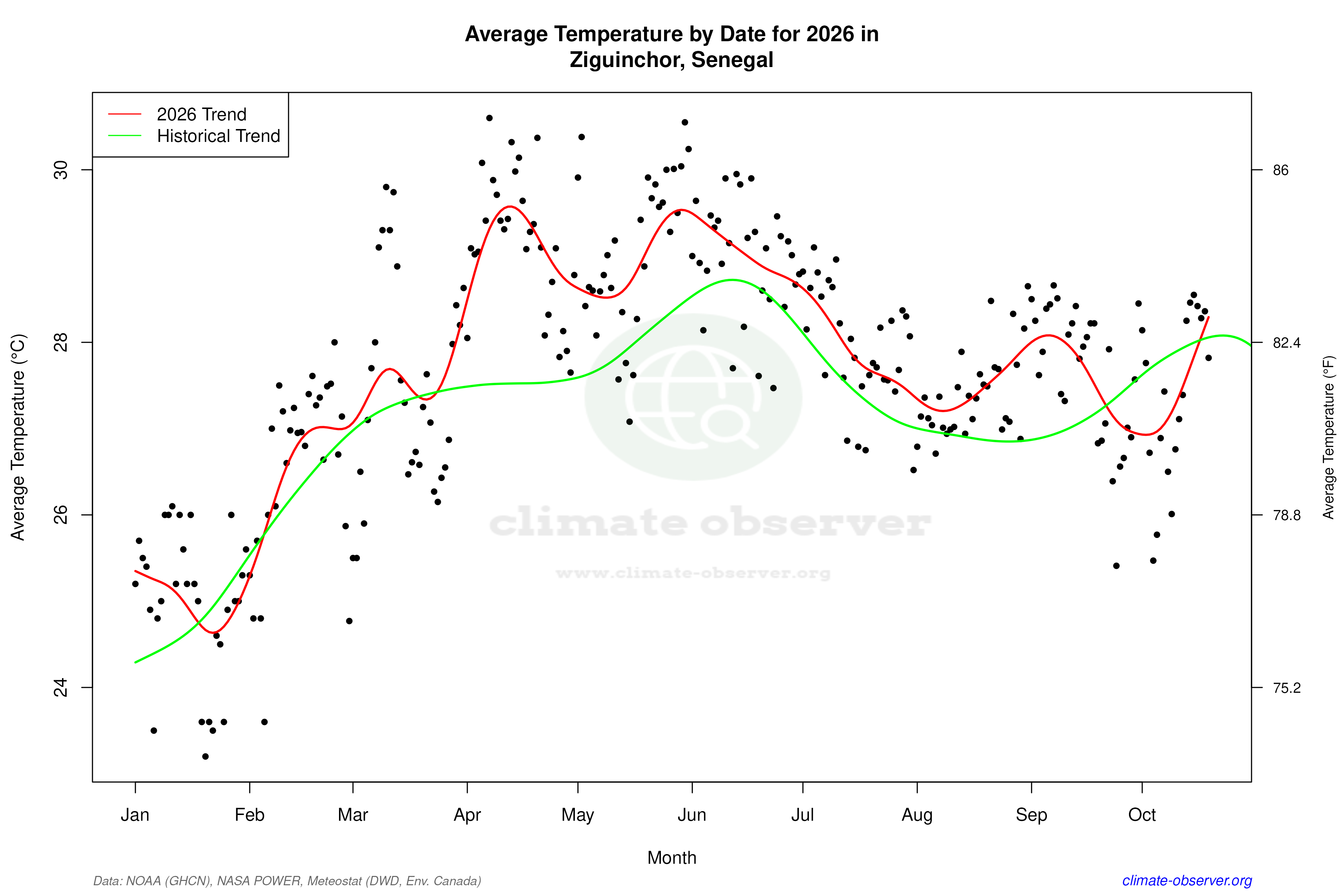 Current Year Climate Trends vs Historical - Average Temperature this Year