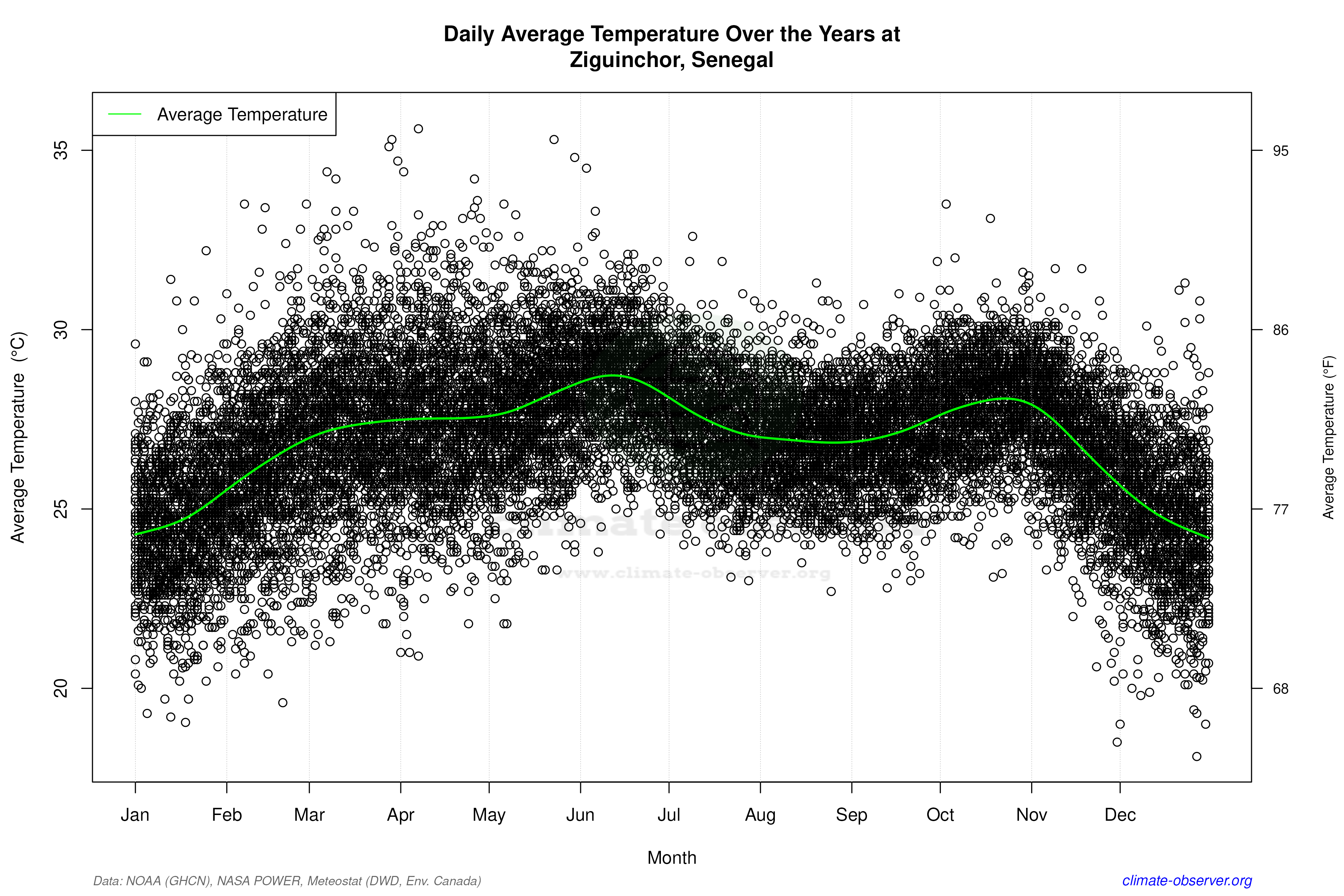 Daily Data Points and Averages Throughout the Year - Average Temperature Throughout Year