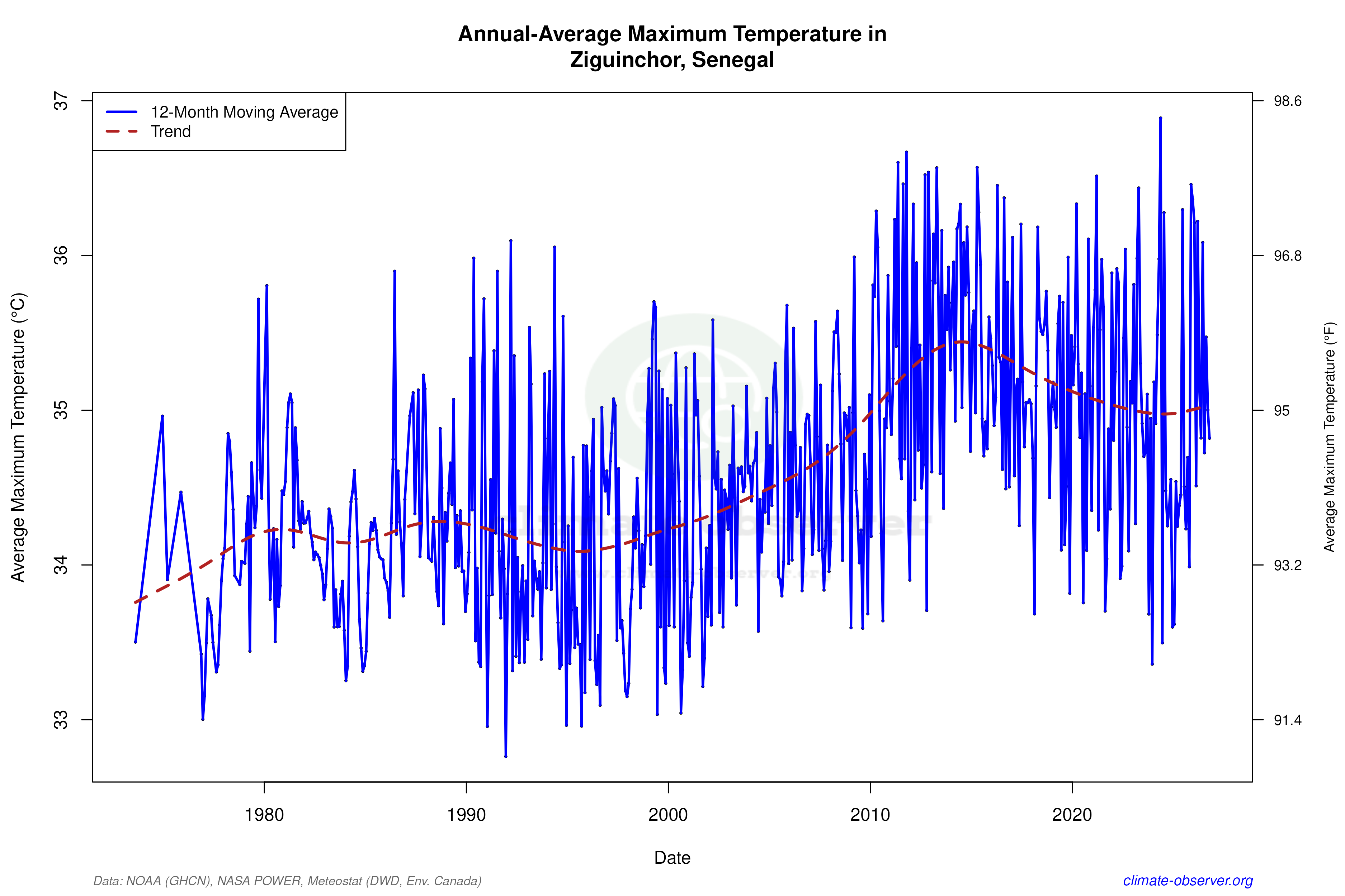 Climate 12-Month Moving Averages - Max Temperature 12-Month MA
