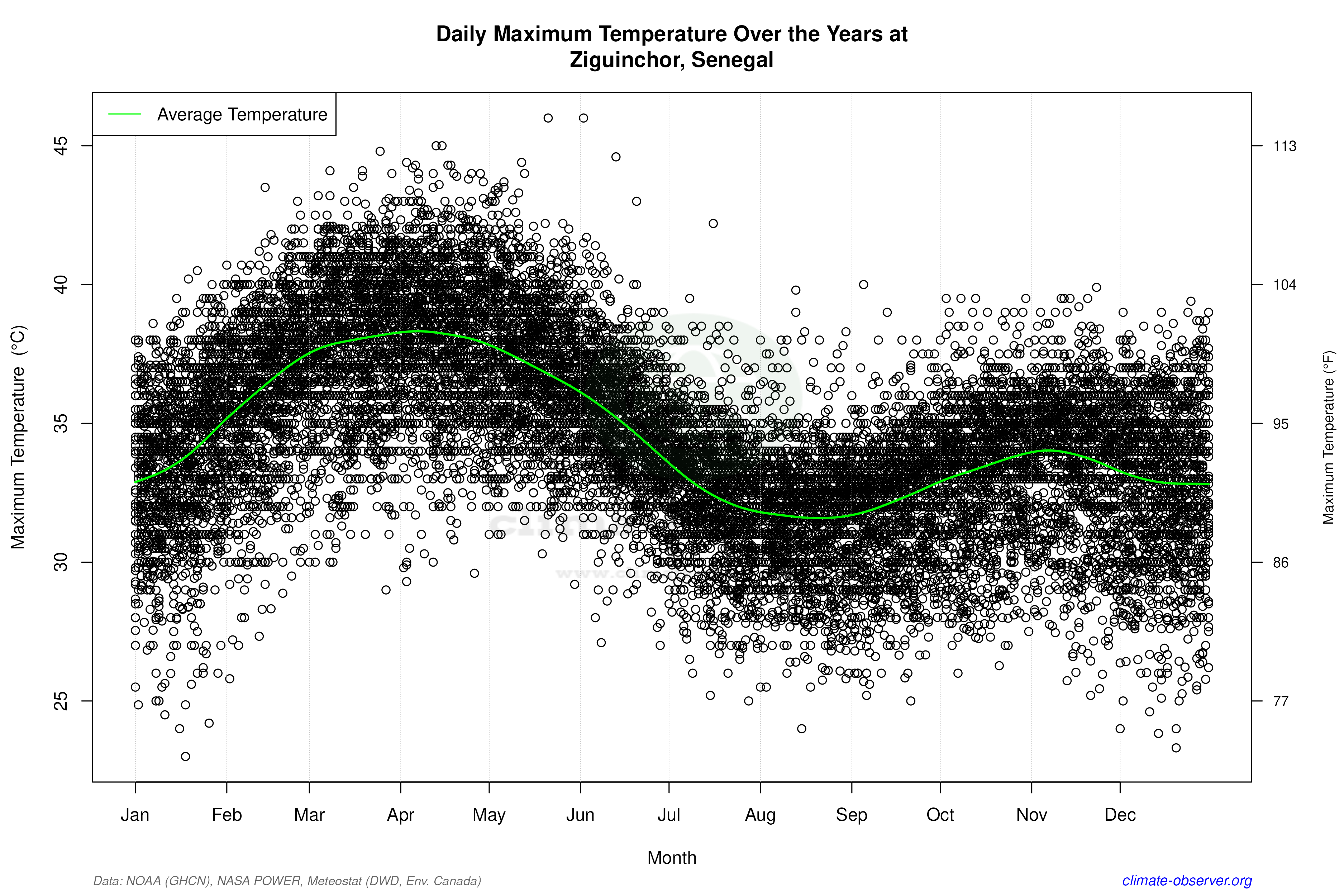 Daily Data Points and Averages Throughout the Year - Average Max Temperature Throughout Year