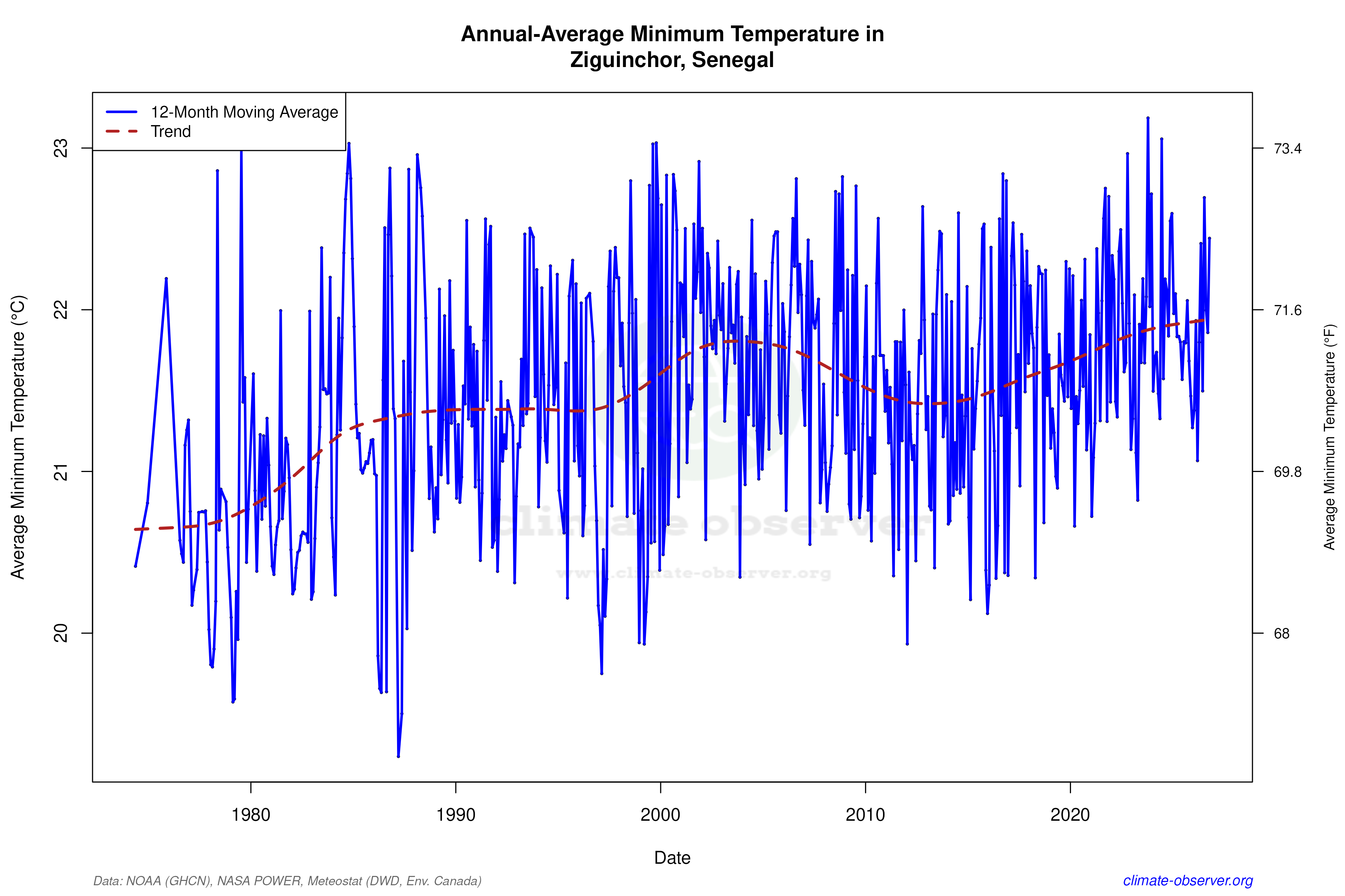 Climate 12-Month Moving Averages - Min Temperature 12-Month MA