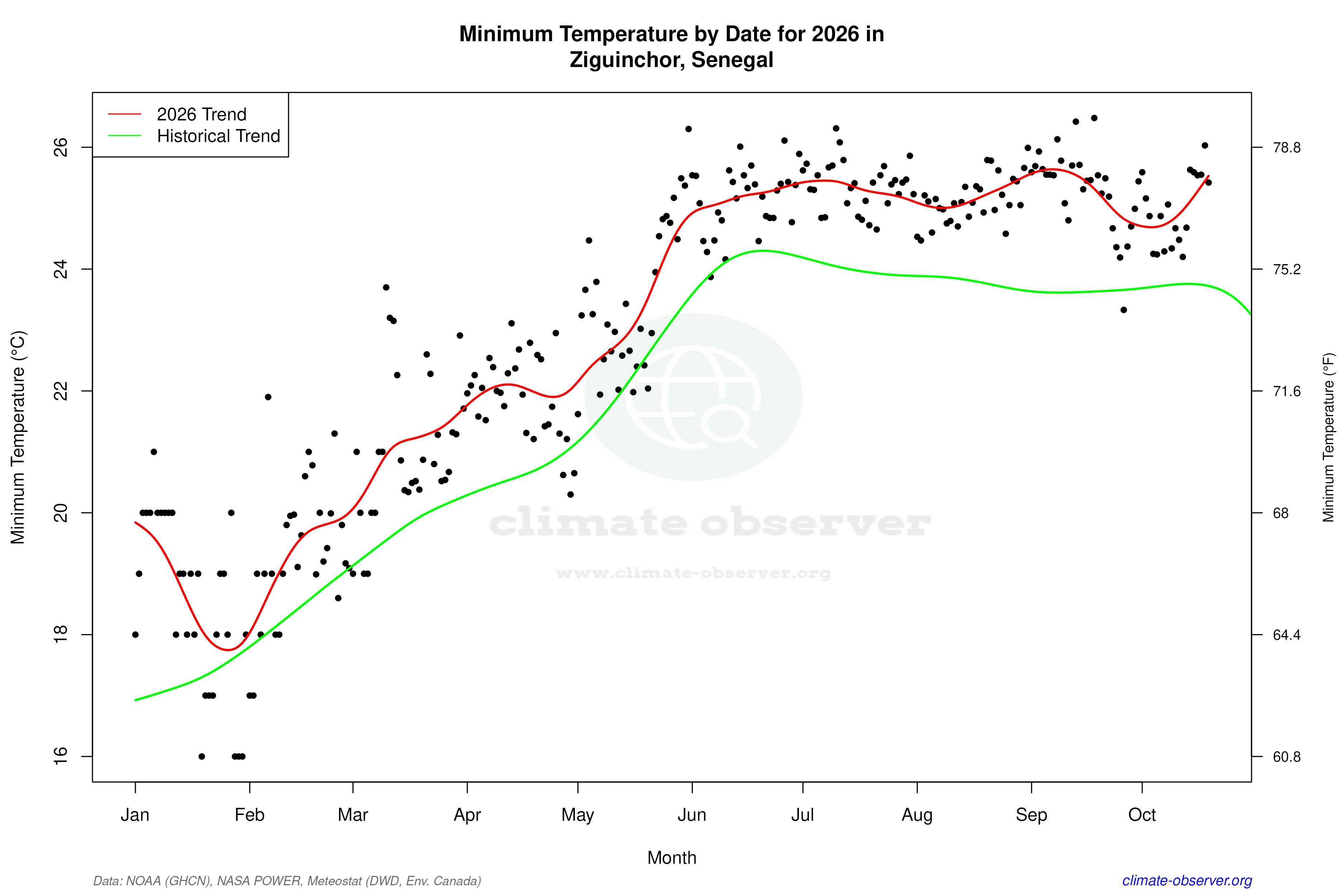 Current Year Climate Trends vs Historical - Min Temperature this Year