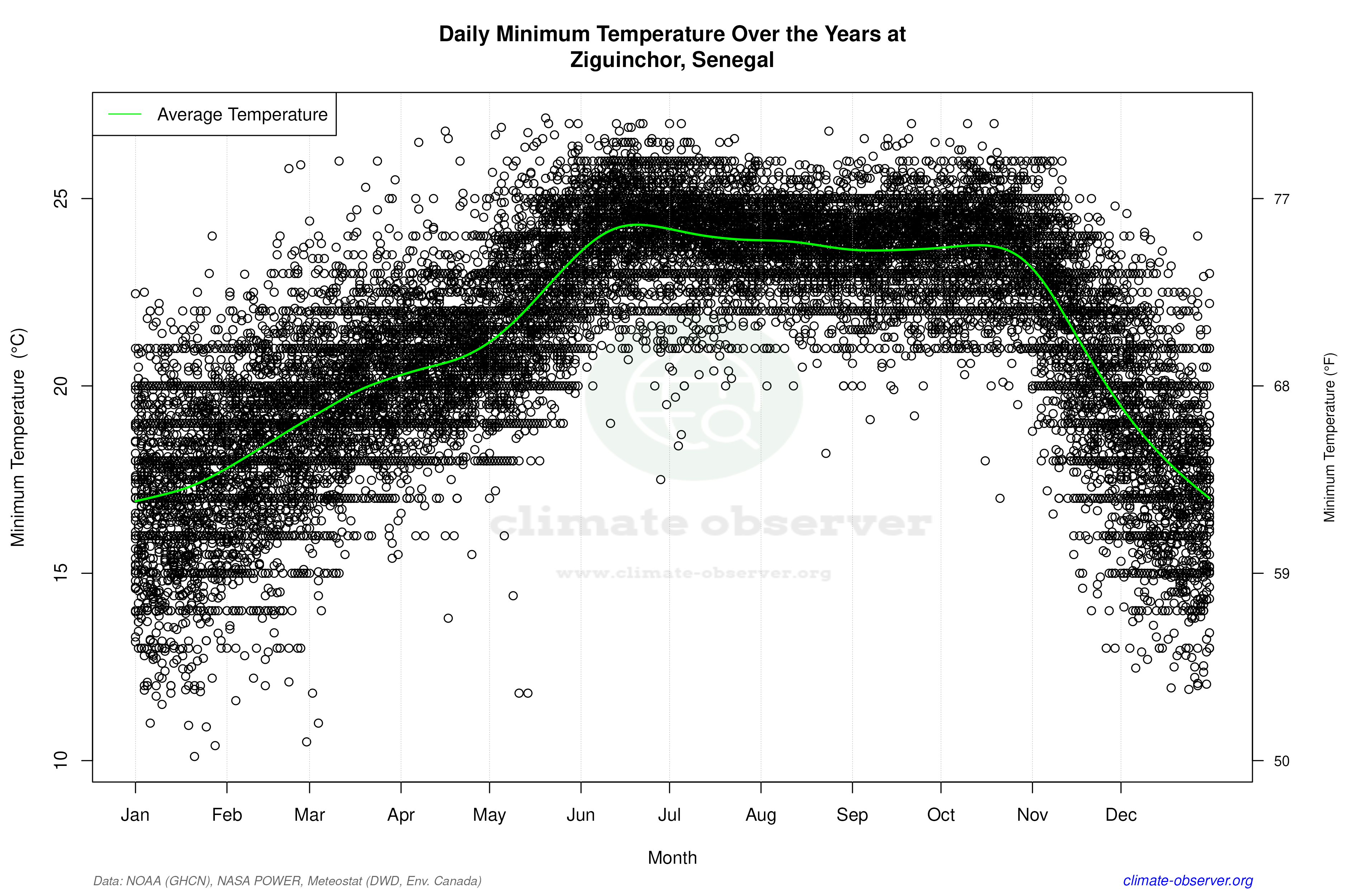 Daily Data Points and Averages Throughout the Year - Average Min Temperature Throughout Year