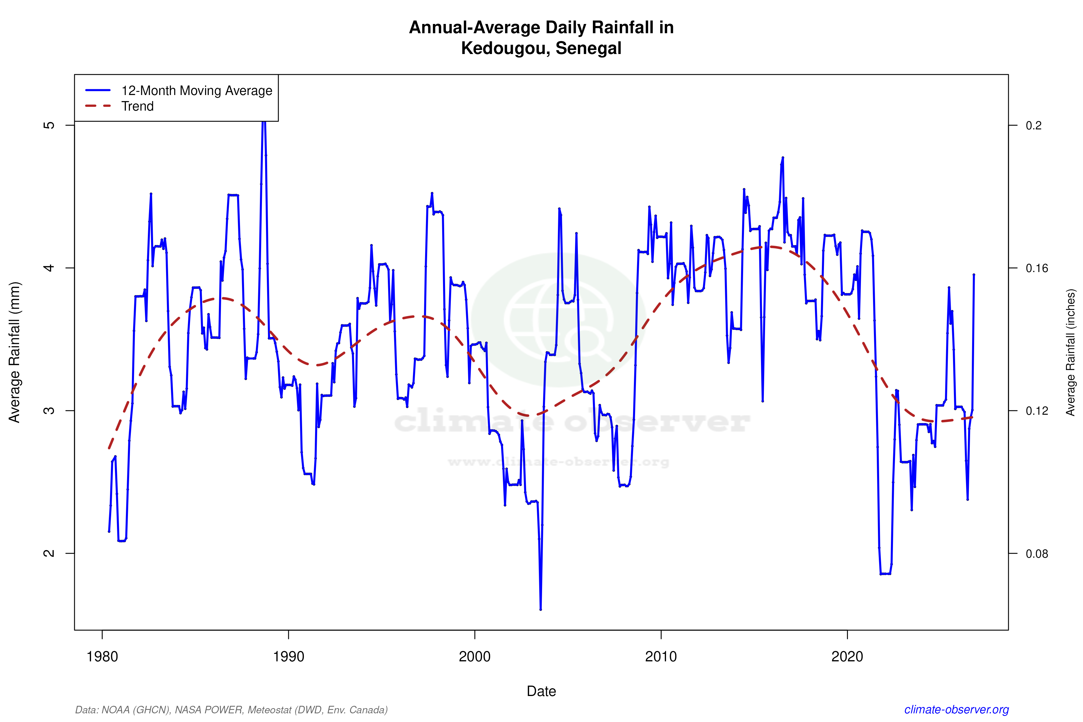 Climate 12-Month Moving Averages - Rainfall 12-Month MA