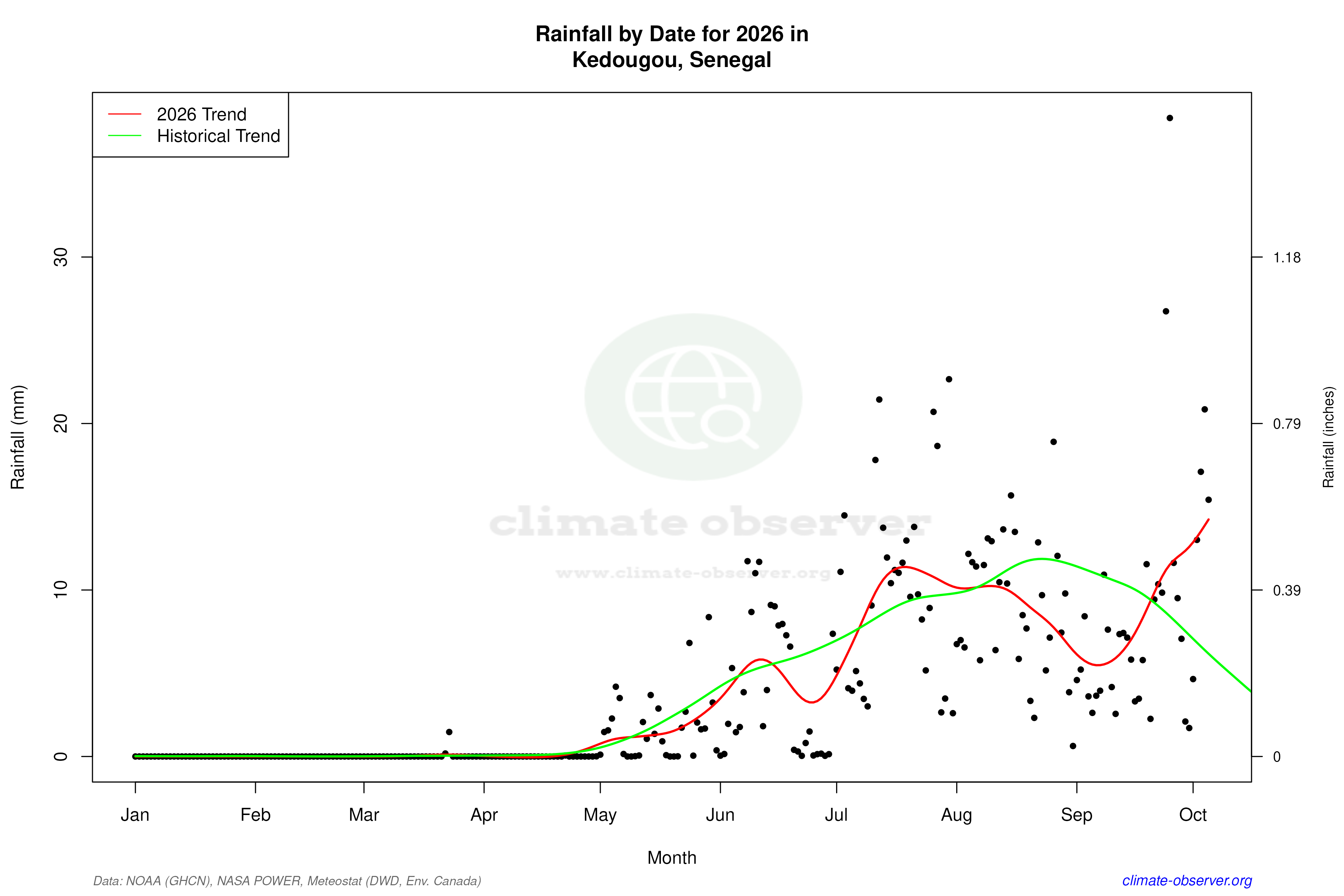 Current Year Climate Trends vs Historical - Rainfall this Year