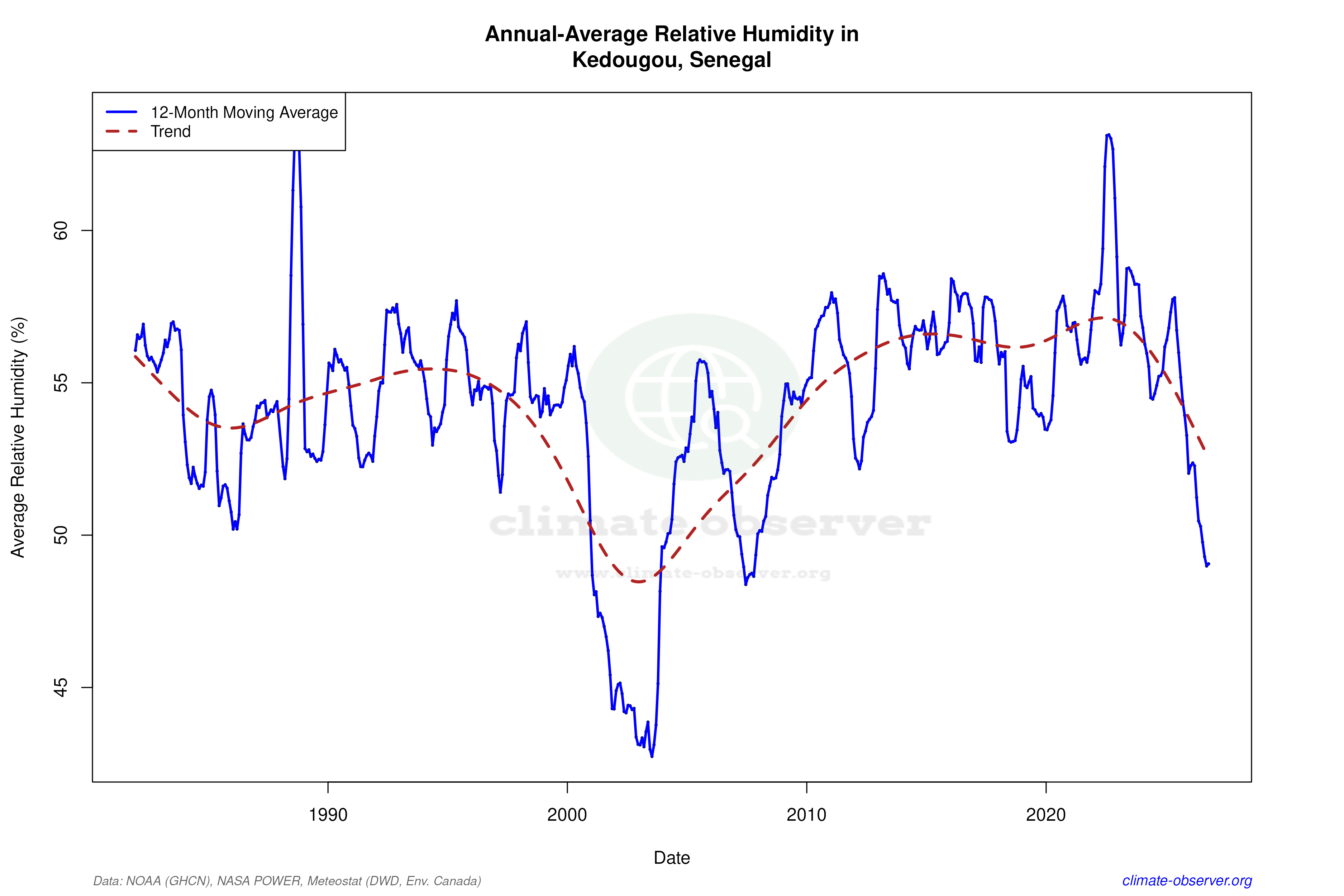 Climate 12-Month Moving Averages - Relative Humidity 12-Month MA