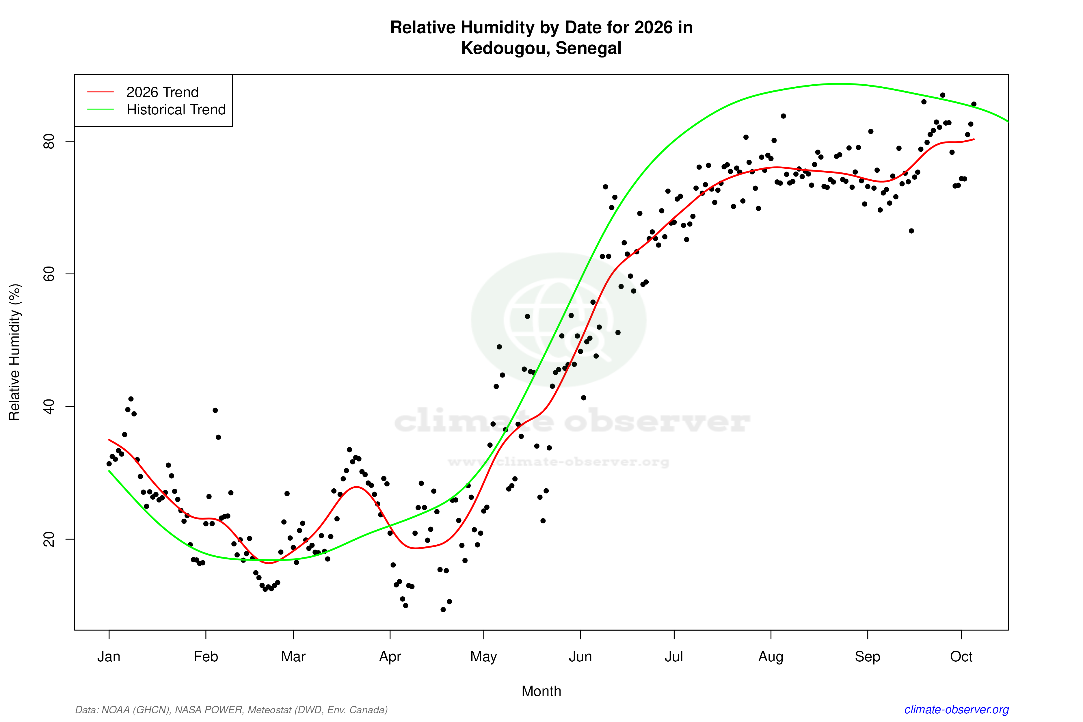 Current Year Climate Trends vs Historical - Relative Humidity this Year