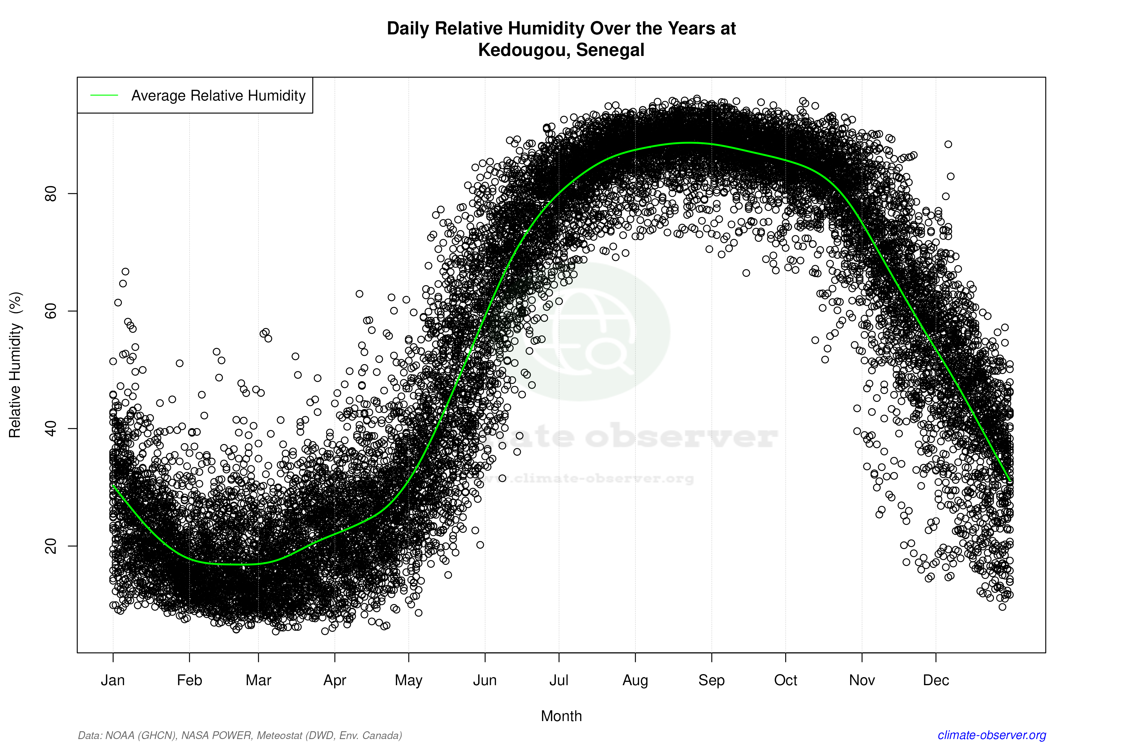 Daily Data Points and Averages Throughout the Year - Average Relative Humidity Throughout Year