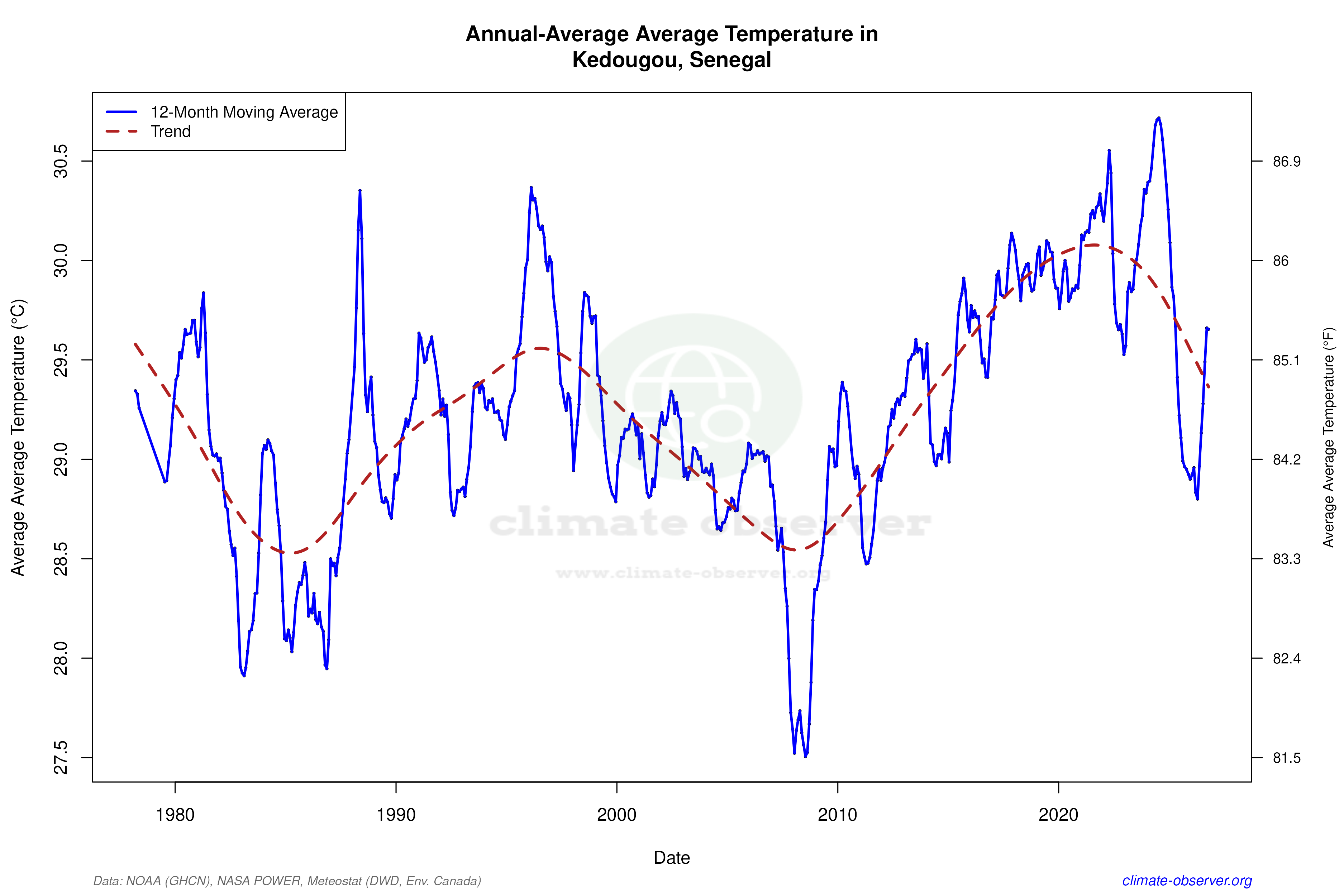 Climate 12-Month Moving Averages - Average Temperature 12-Month MA