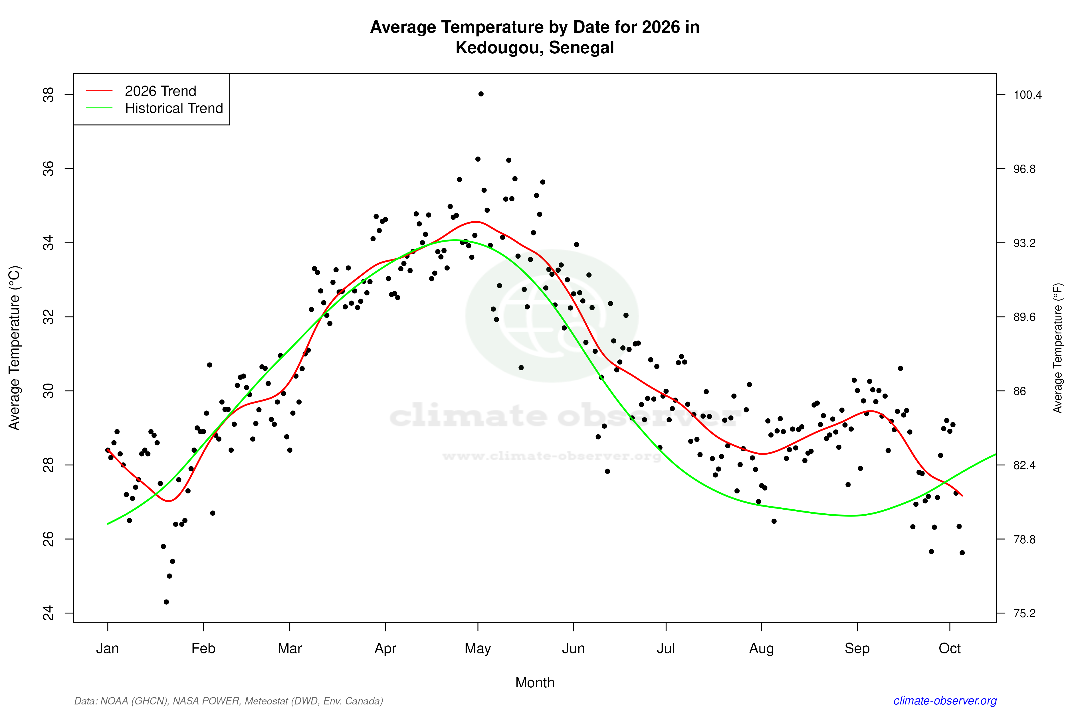 Current Year Climate Trends vs Historical - Average Temperature this Year