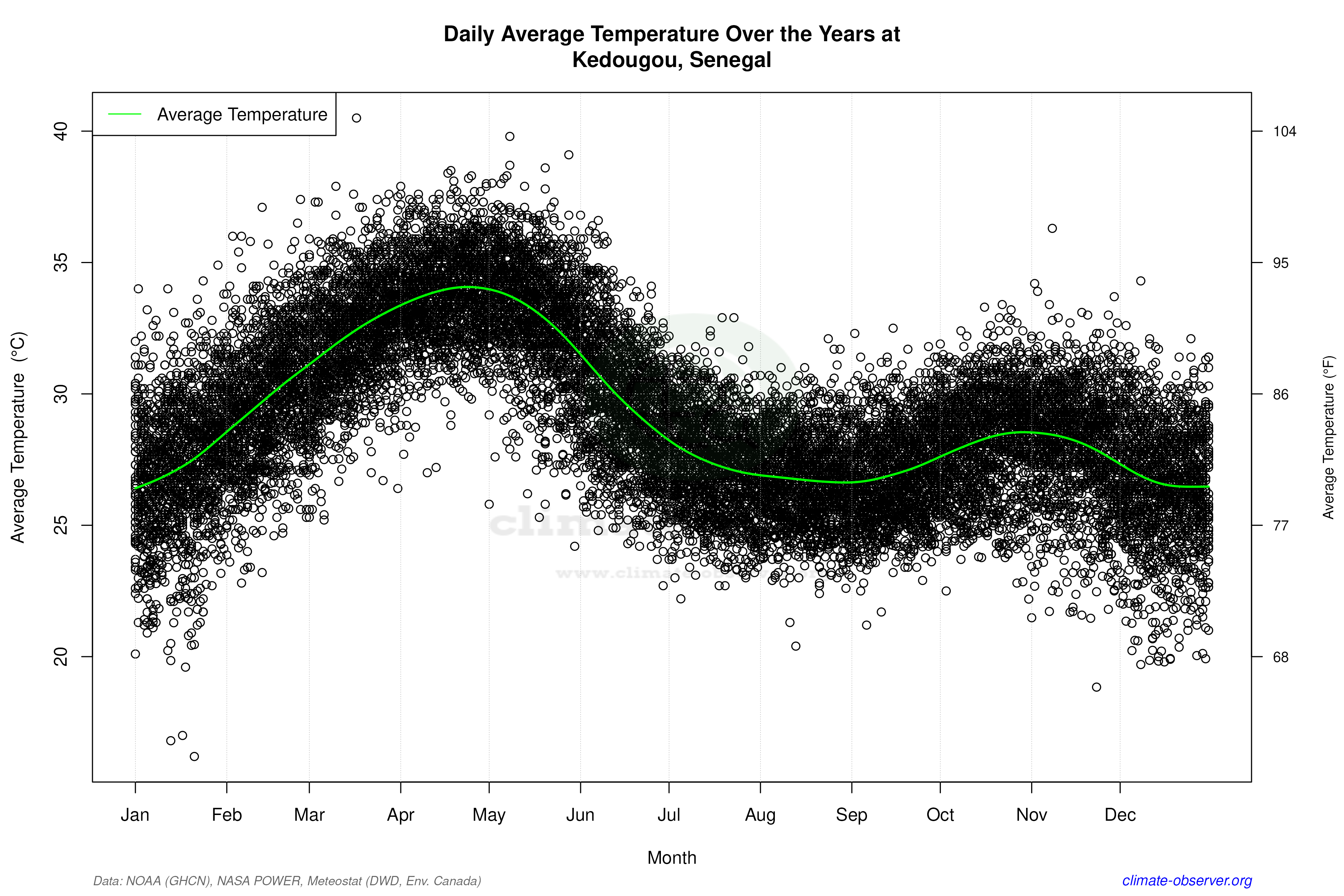 Daily Data Points and Averages Throughout the Year - Average Temperature Throughout Year