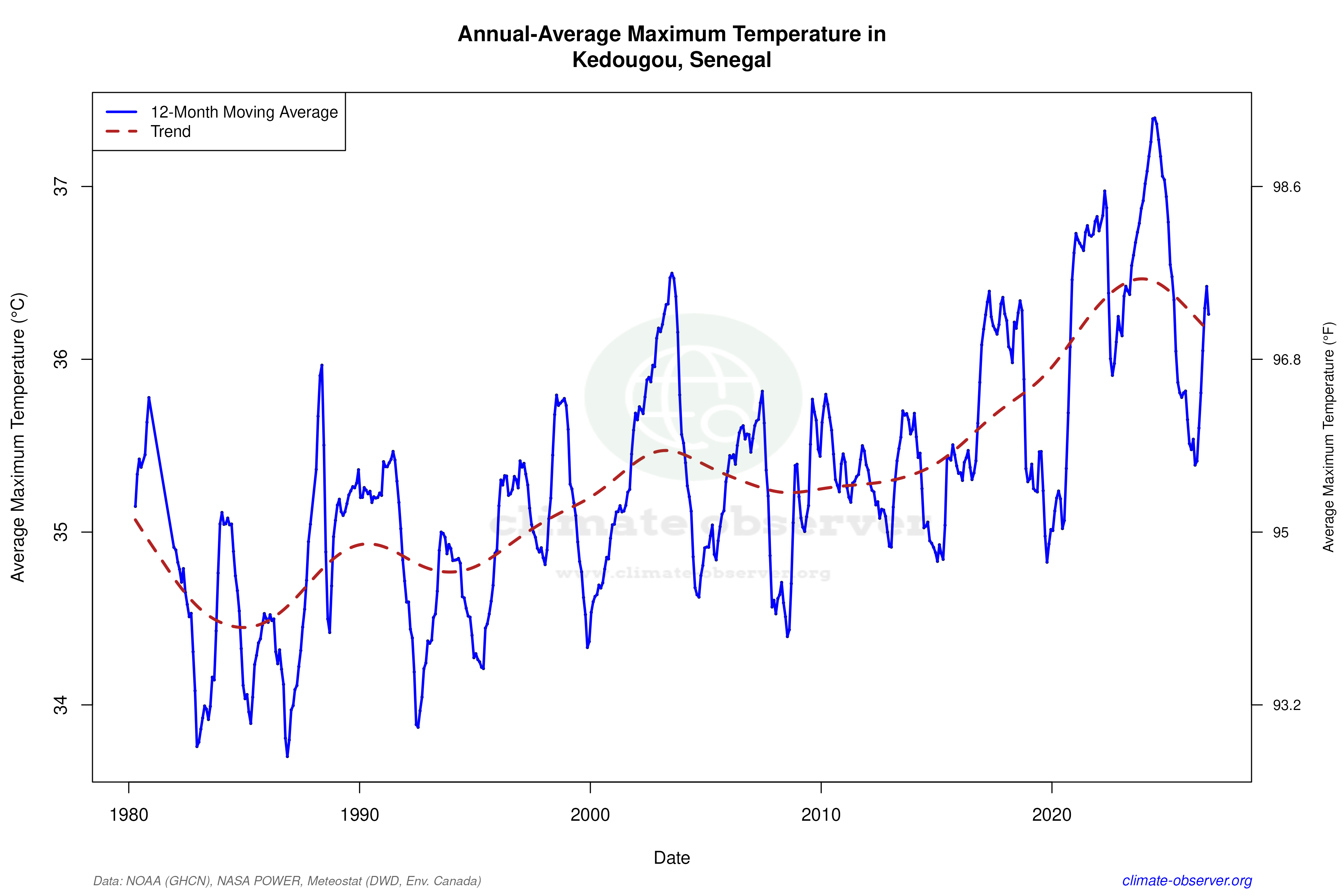 Climate 12-Month Moving Averages - Max Temperature 12-Month MA