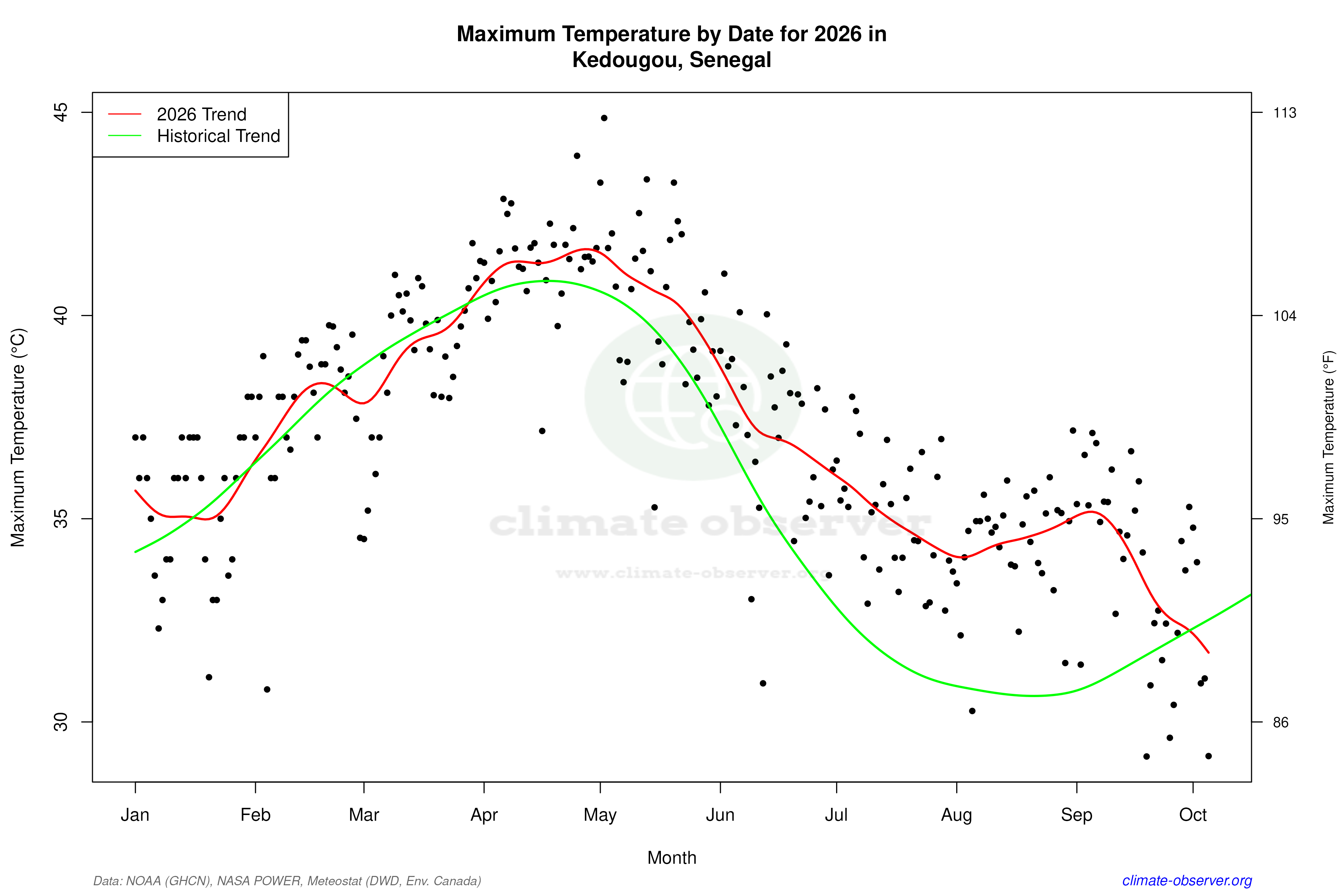 Current Year Climate Trends vs Historical - Max Temperature this Year